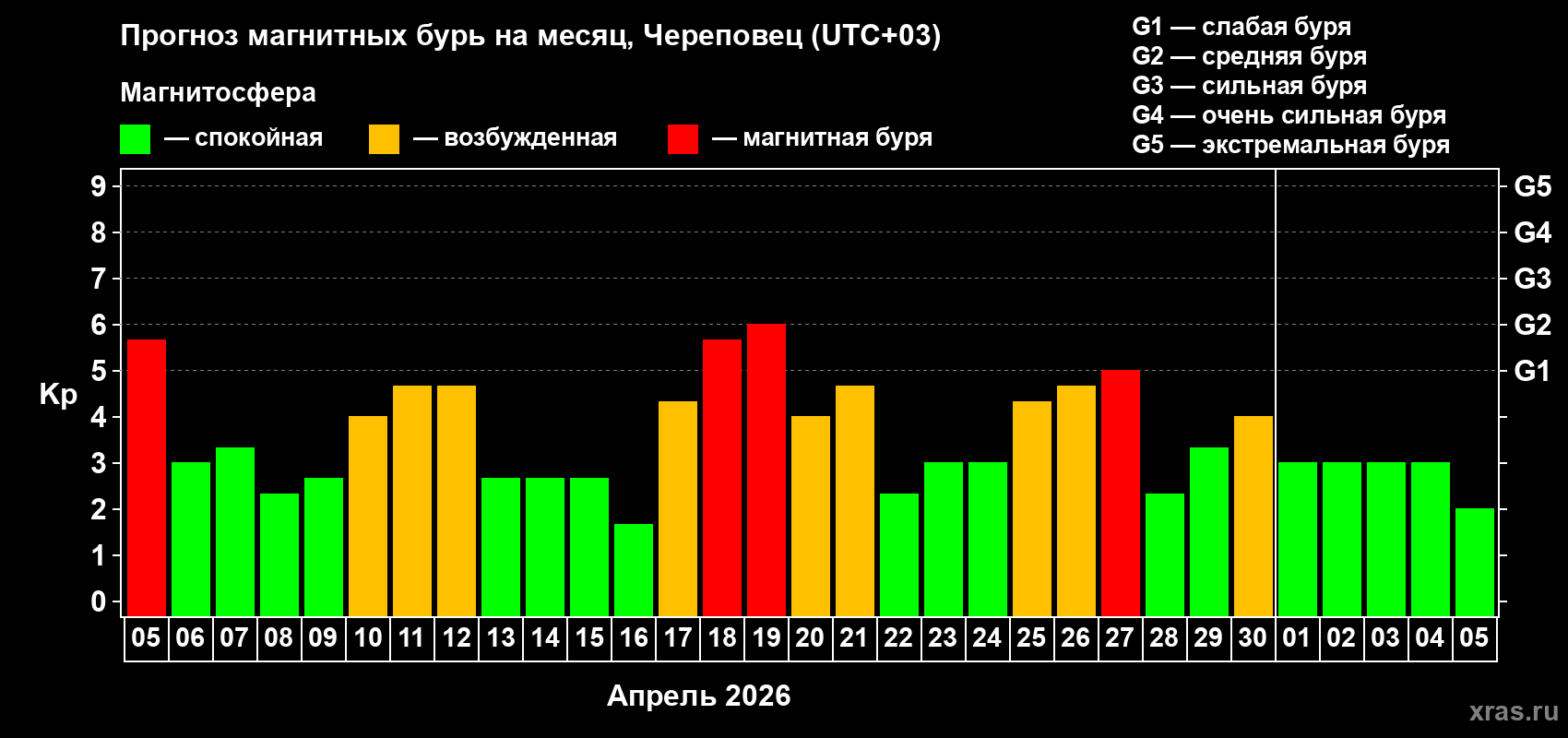 Прогноз максимального суточного геомагнитного индекса&nbsp;Kp на <b>1 месяц</b> (31 день) <b>с 05 апреля по 05 мая 2026 г</b>
