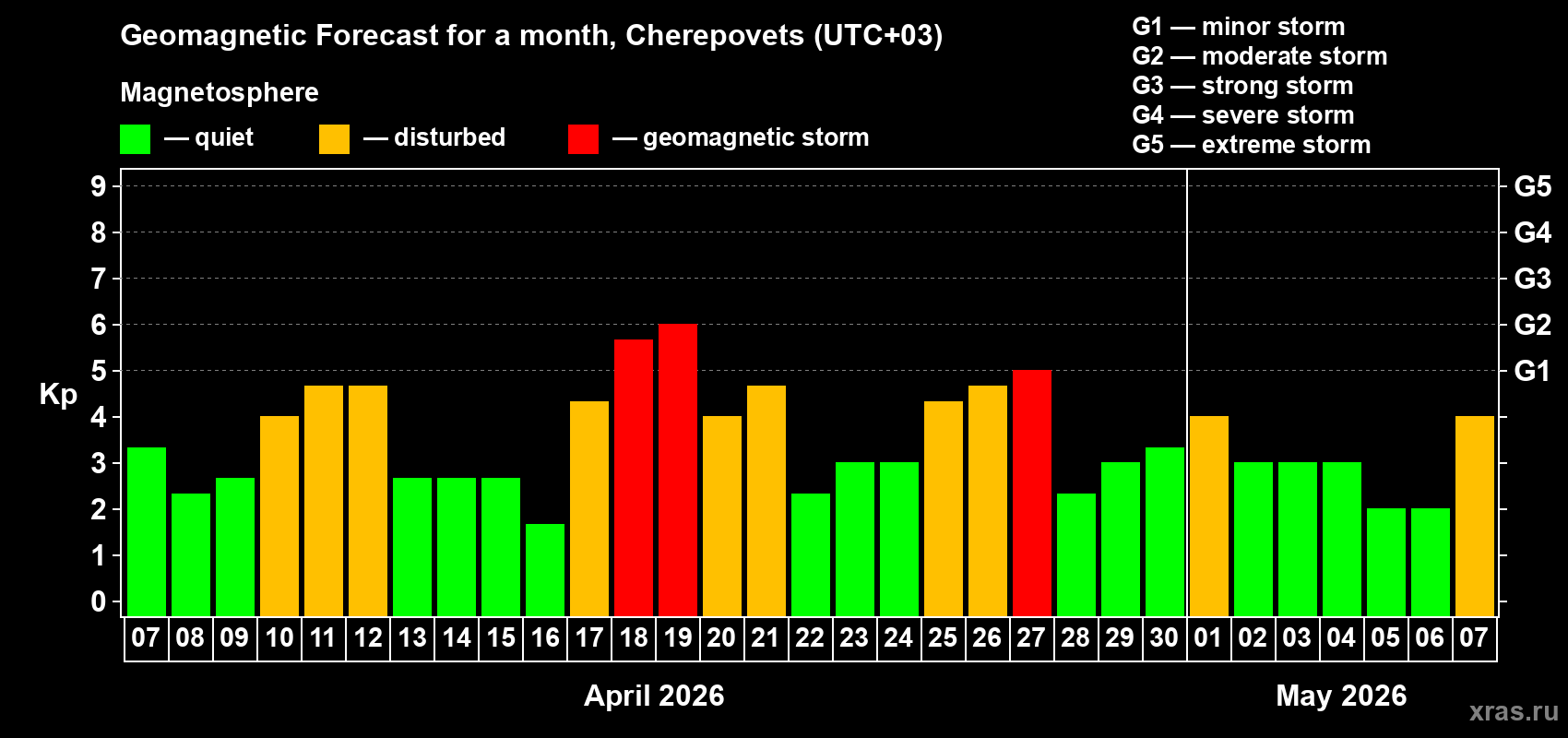 Forecast of the daily maximal value of geomagnetic index&nbsp;Kp for <b>1 month</b> (31 days) <b>from Apr 07, 2026 to May 07, 2026</b>