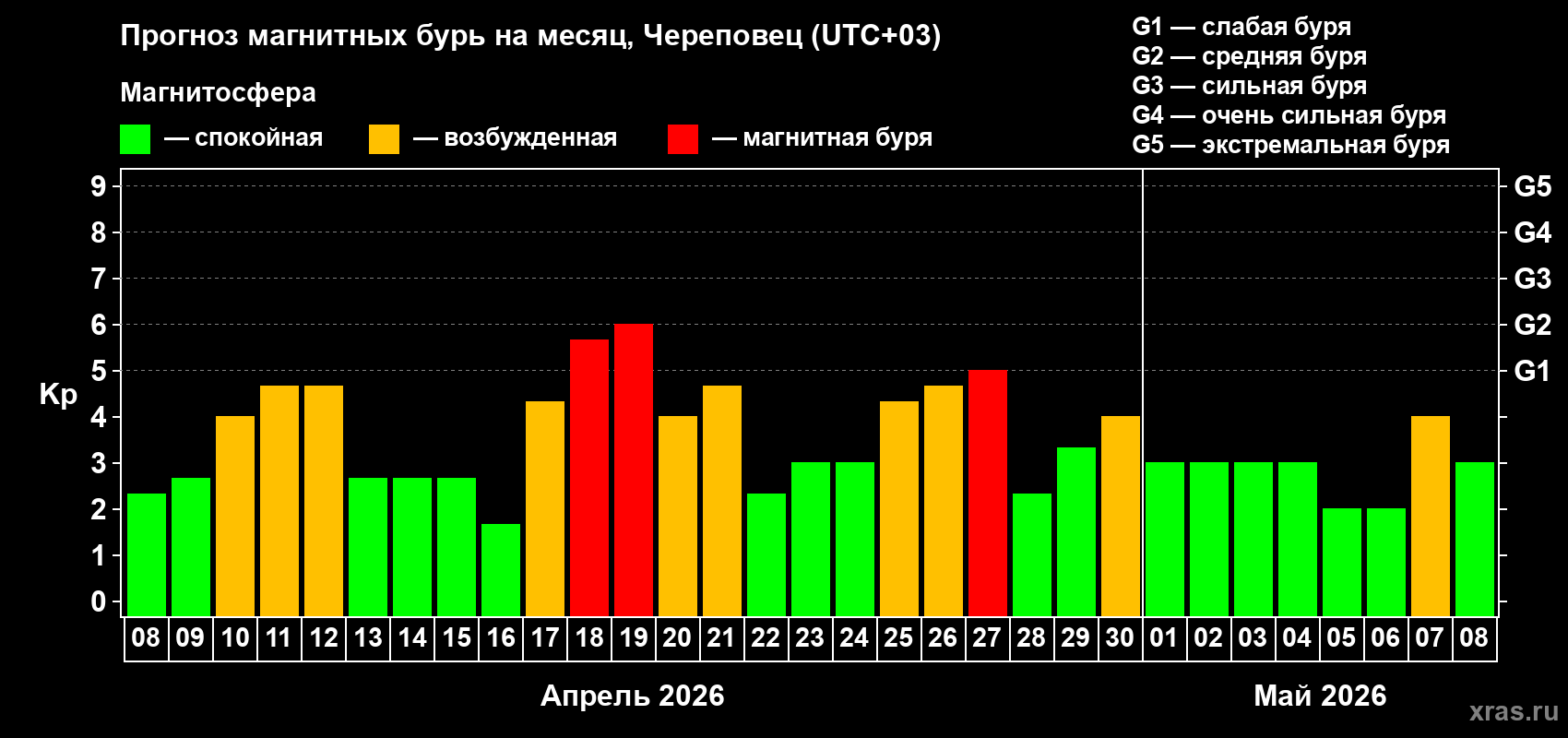 Прогноз максимального суточного геомагнитного индекса&nbsp;Kp на <b>1 месяц</b> (31 день) <b>с 08 апреля по 08 мая 2026 г</b>