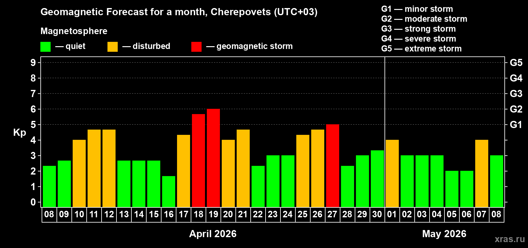 Forecast of the daily maximal value of geomagnetic index&nbsp;Kp for <b>1 month</b> (31 days) <b>from Apr 08, 2026 to May 08, 2026</b>