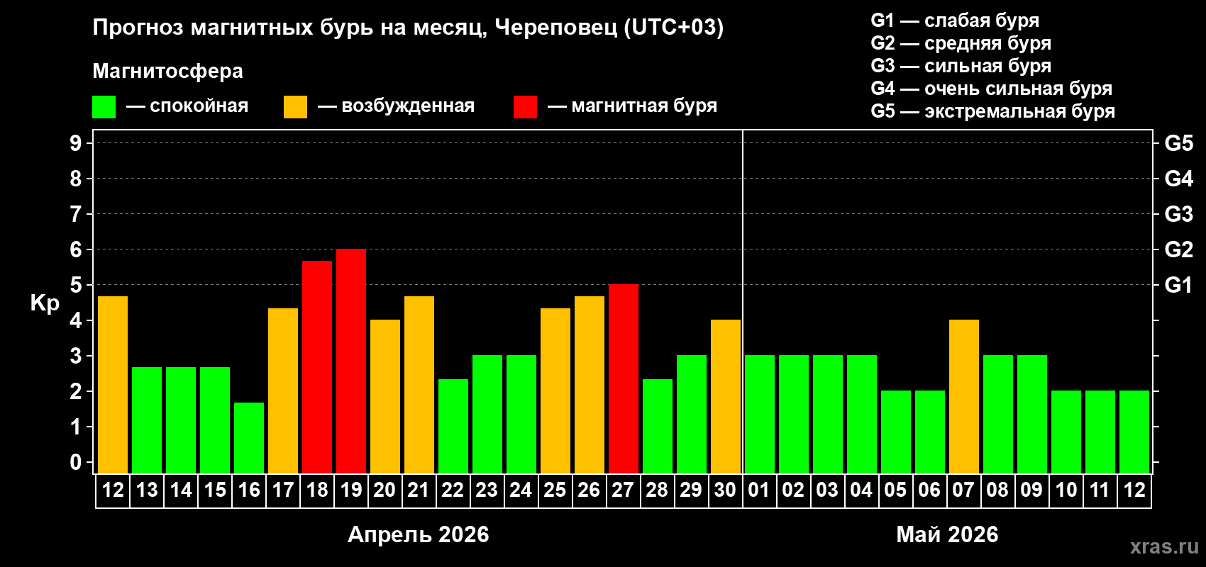 Прогноз максимального суточного геомагнитного индекса&nbsp;Kp на <b>1 месяц</b> (31 день) <b>с 12 апреля по 12 мая 2026 г</b>