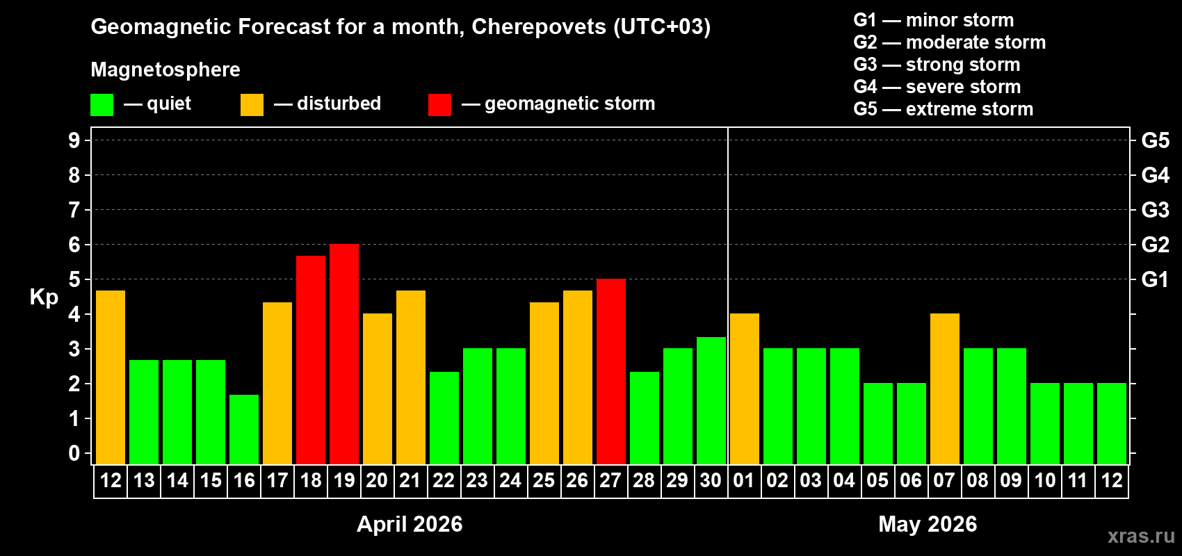 Forecast of the daily maximal value of geomagnetic index&nbsp;Kp for <b>1 month</b> (31 days) <b>from Apr 12, 2026 to May 12, 2026</b>