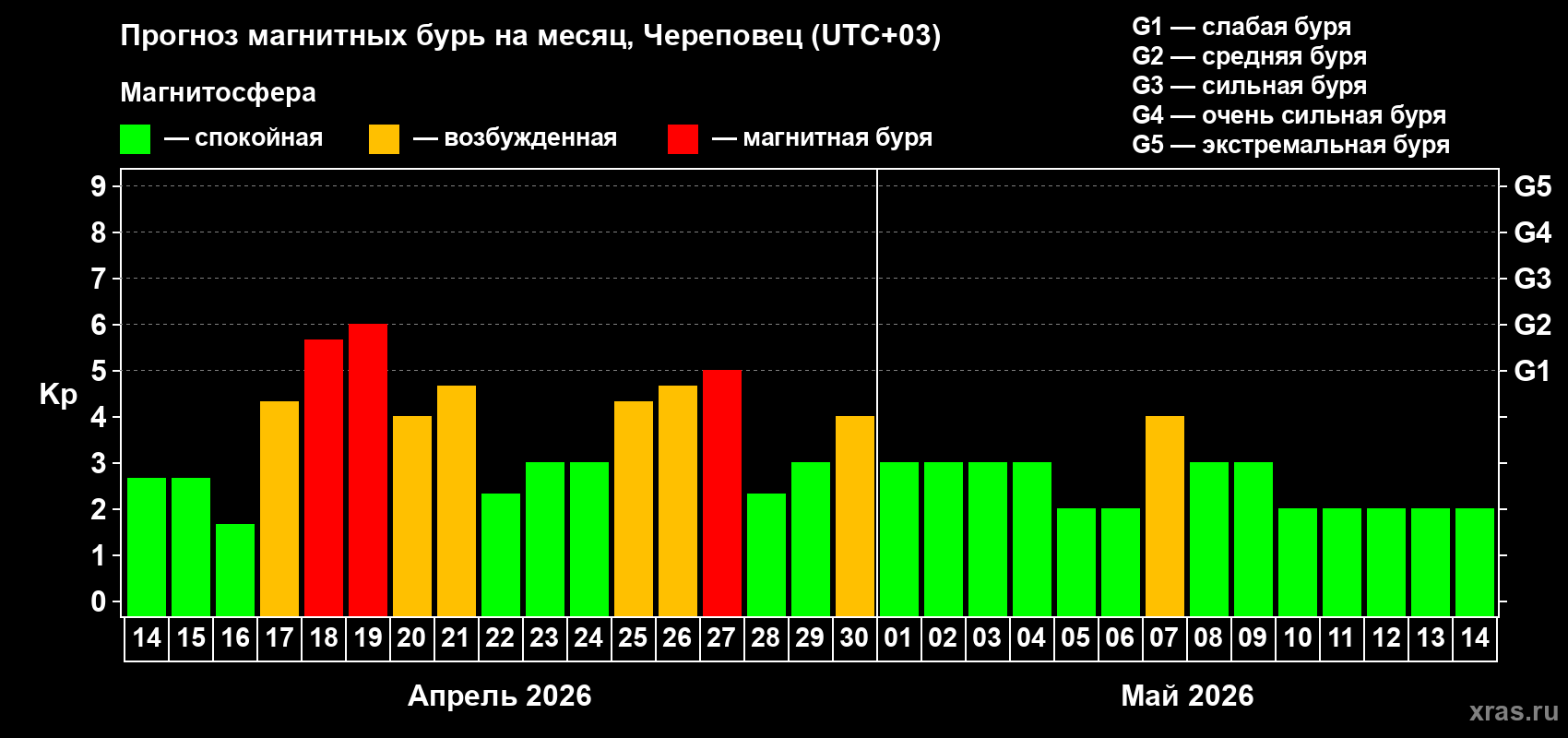 Прогноз максимального суточного геомагнитного индекса&nbsp;Kp на <b>1 месяц</b> (31 день) <b>с 14 апреля по 14 мая 2026 г</b>