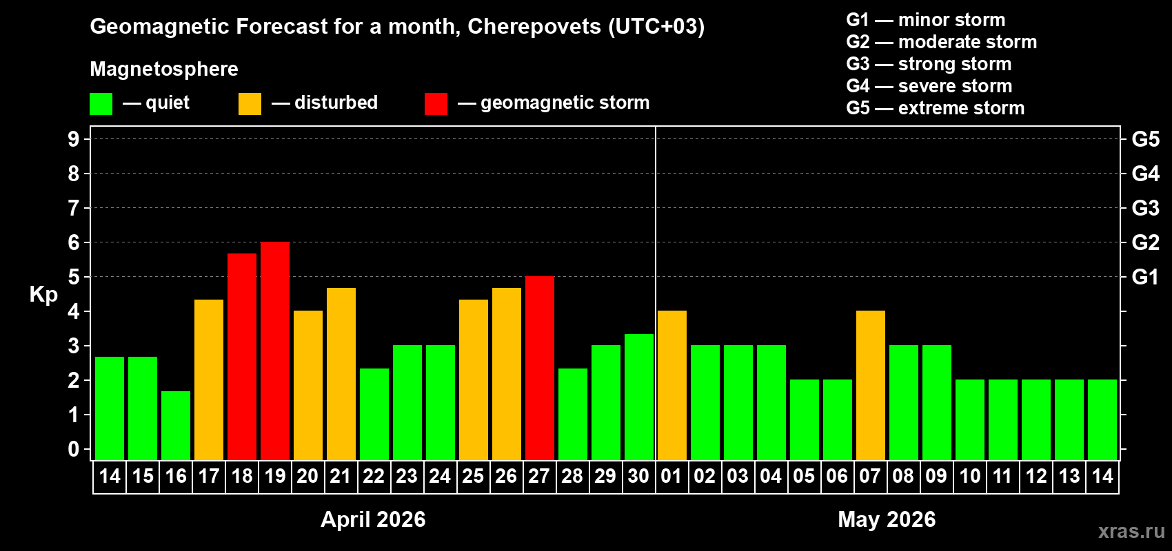 Forecast of the daily maximal value of geomagnetic index&nbsp;Kp for <b>1 month</b> (31 days) <b>from Apr 14, 2026 to May 14, 2026</b>