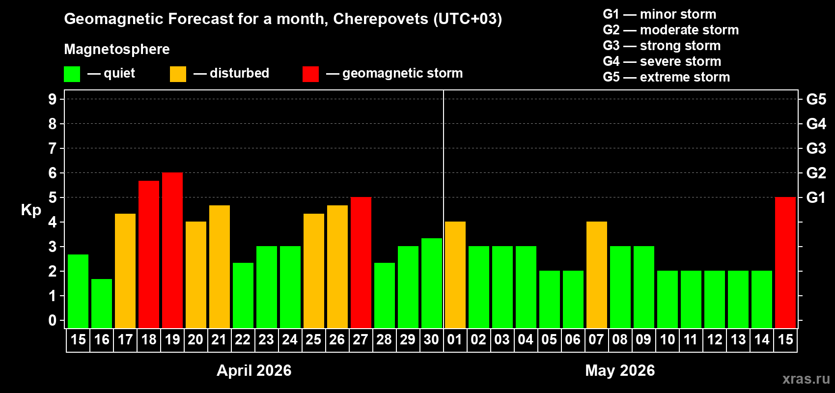 Forecast of the daily maximal value of geomagnetic index&nbsp;Kp for <b>1 month</b> (31 days) <b>from Apr 15, 2026 to May 15, 2026</b>