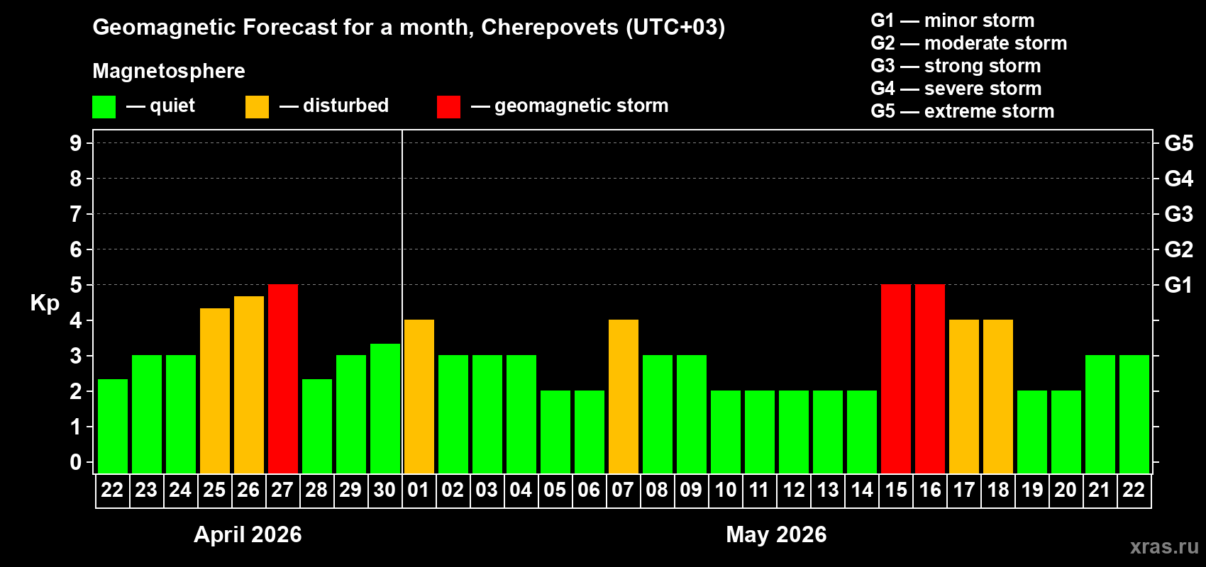 Forecast of the daily maximal value of geomagnetic index&nbsp;Kp for <b>1 month</b> (31 days) <b>from Apr 22, 2026 to May 22, 2026</b>