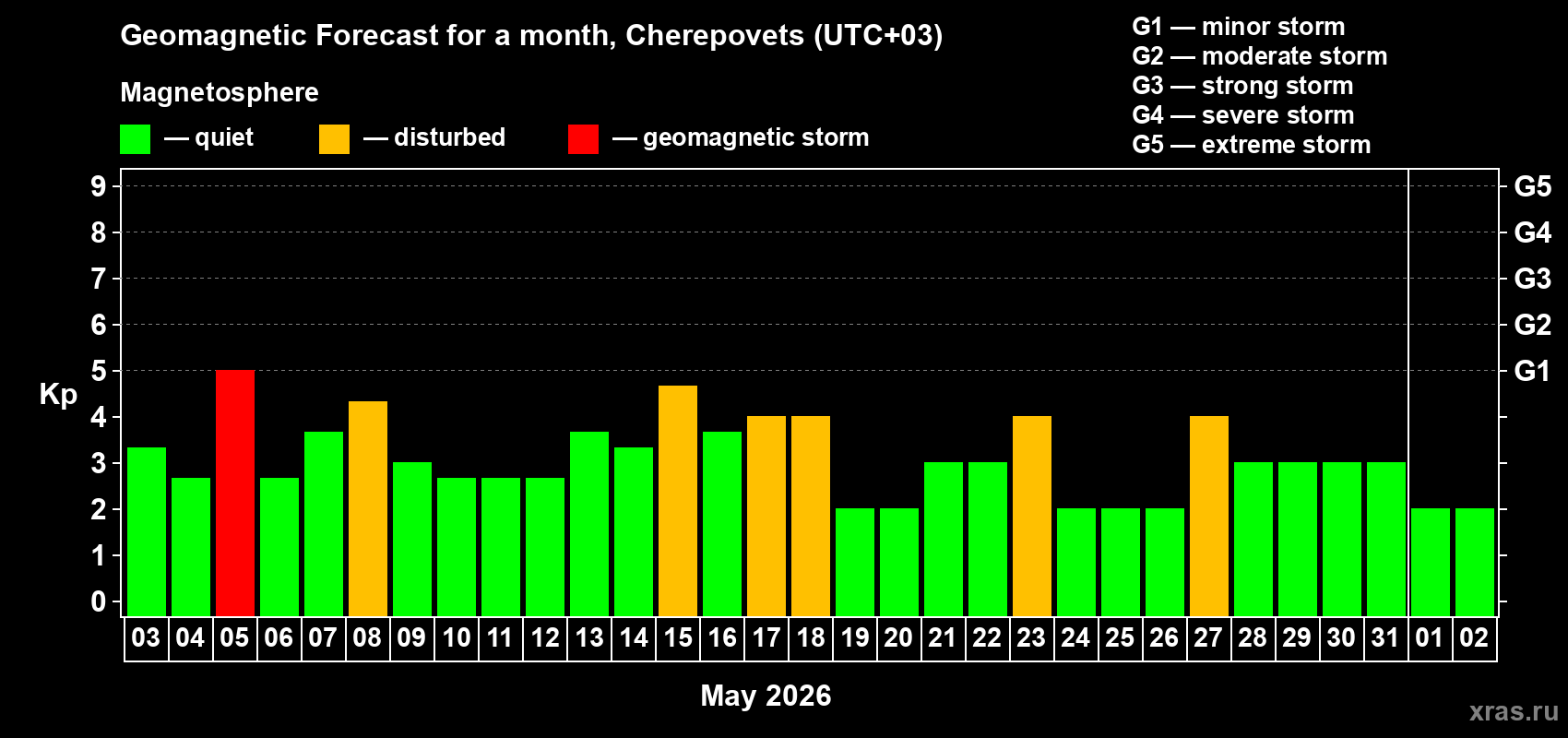 Forecast of the daily maximal value of geomagnetic index&nbsp;Kp for <b>1 month</b> (31 days) <b>from May 03, 2026 to Jun 02, 2026</b>