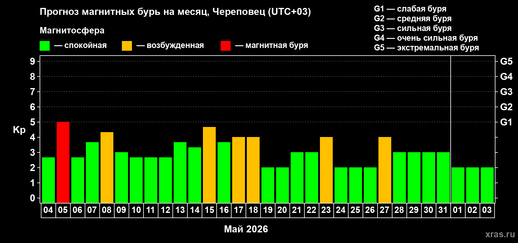 Прогноз максимального суточного геомагнитного индекса&nbsp;Kp на <b>1 месяц</b> (31 день) <b>с 04 мая по 03 июня 2026 г</b>
