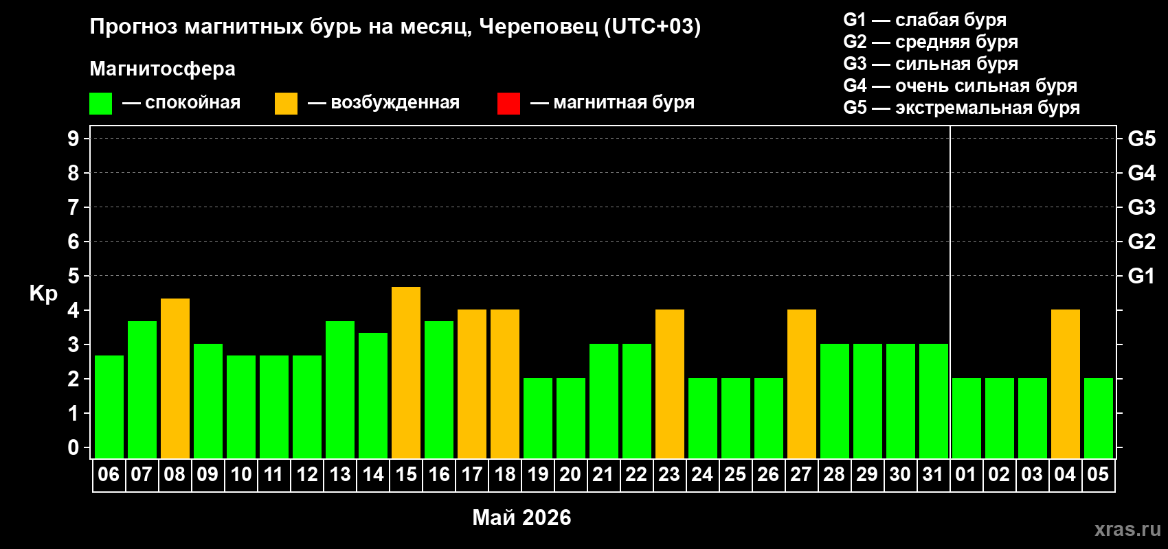 Прогноз максимального суточного геомагнитного индекса&nbsp;Kp на <b>1 месяц</b> (31 день) <b>с 06 мая по 05 июня 2026 г</b>