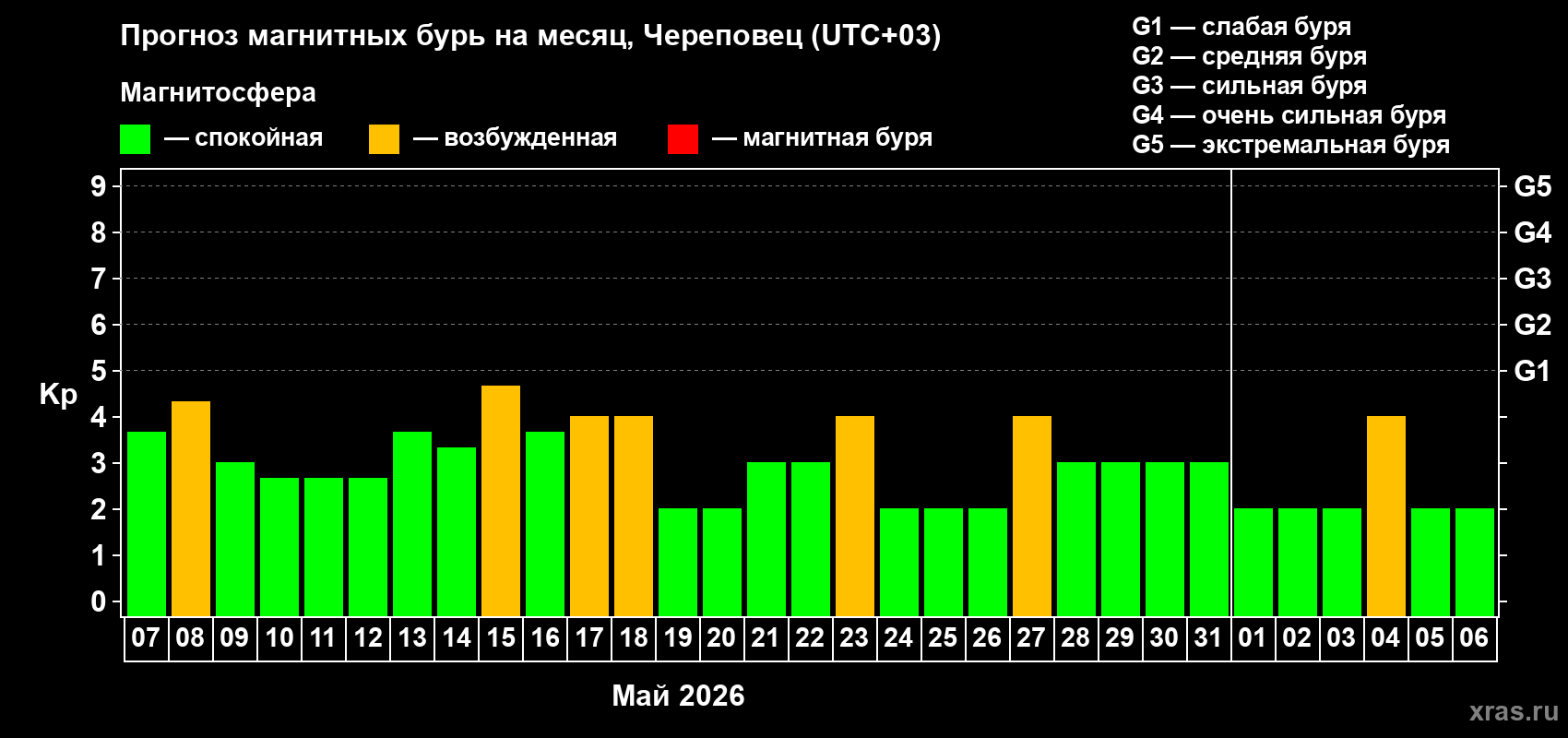 Прогноз максимального суточного геомагнитного индекса&nbsp;Kp на <b>1 месяц</b> (31 день) <b>с 07 мая по 06 июня 2026 г</b>