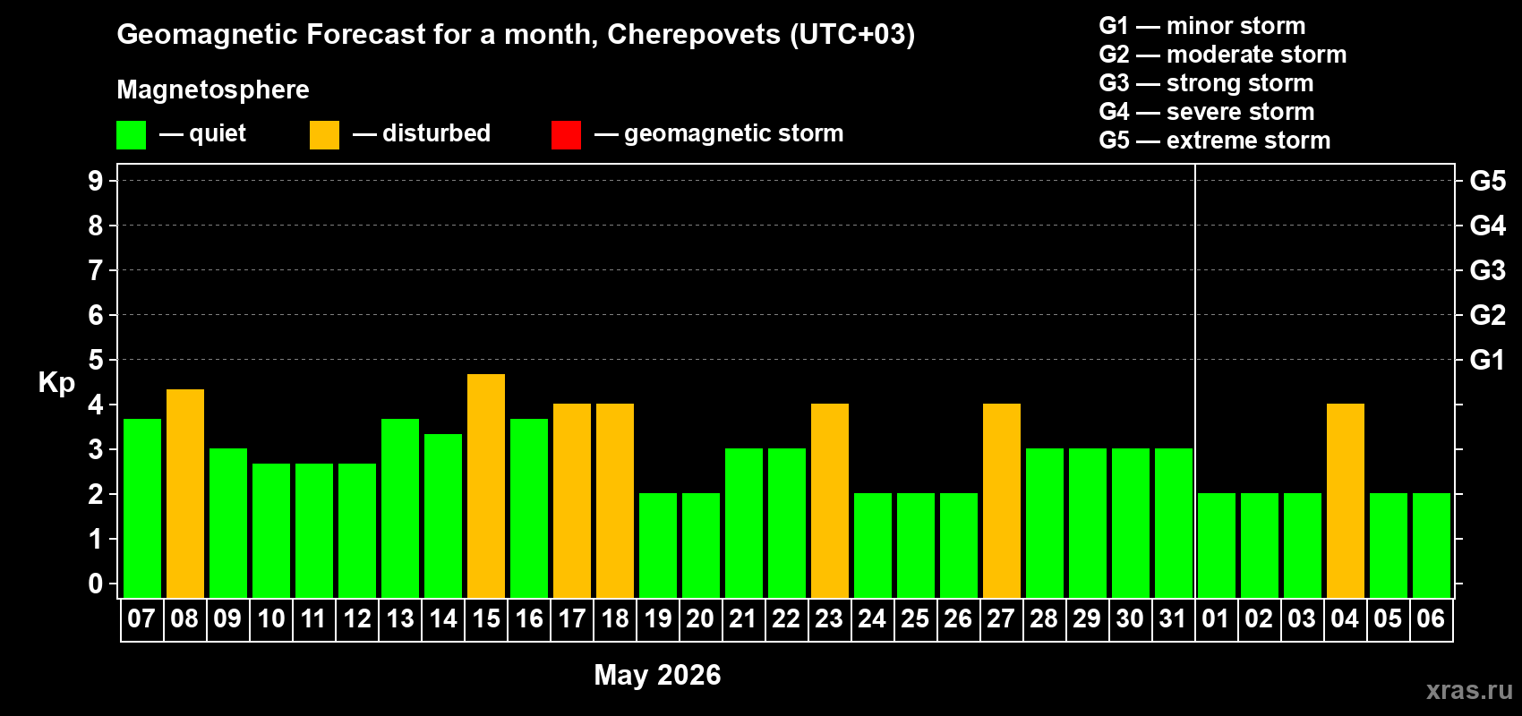 Forecast of the daily maximal value of geomagnetic index&nbsp;Kp for <b>1 month</b> (31 days) <b>from May 07, 2026 to Jun 06, 2026</b>