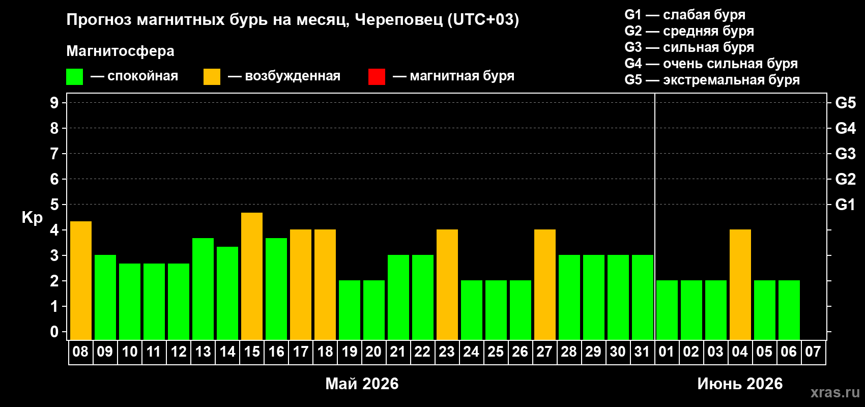 Прогноз максимального суточного геомагнитного индекса&nbsp;Kp на <b>1 месяц</b> (31 день) <b>с 08 мая по 07 июня 2026 г</b>