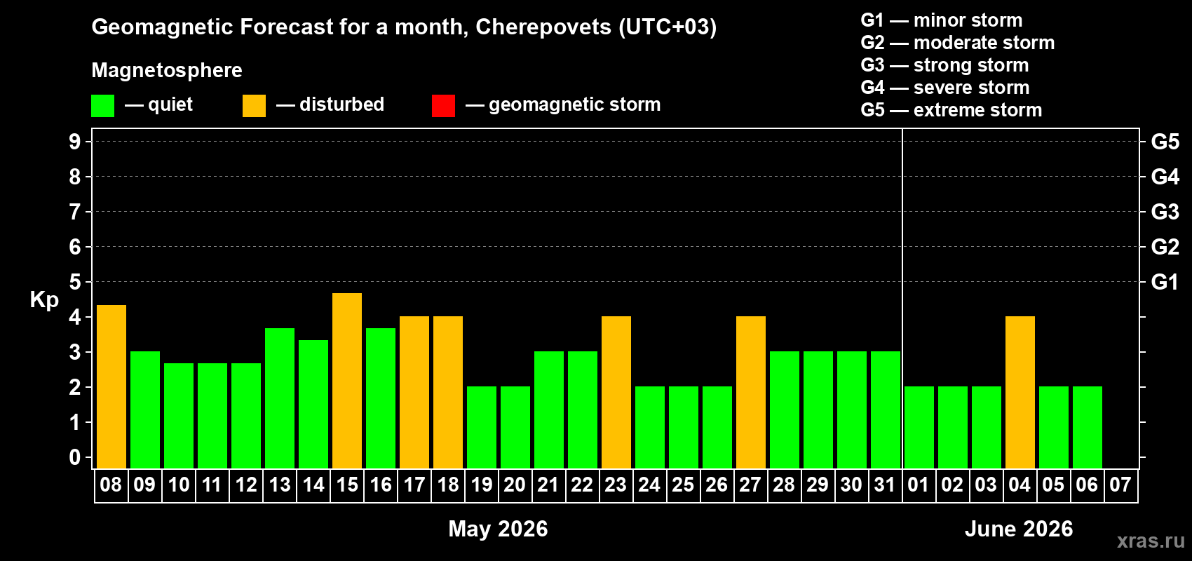 Forecast of the daily maximal value of geomagnetic index&nbsp;Kp for <b>1 month</b> (31 days) <b>from May 08, 2026 to Jun 07, 2026</b>