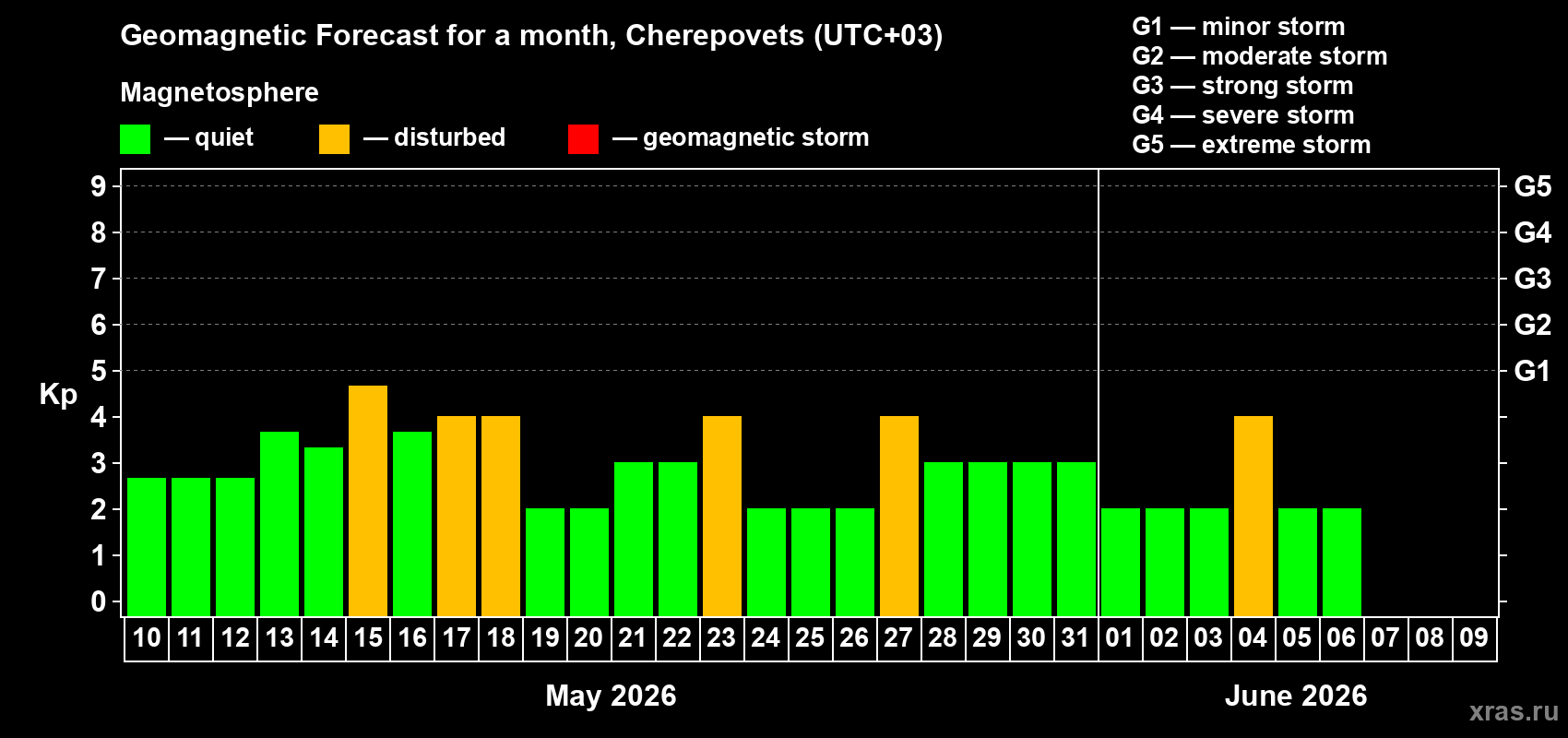 Forecast of the daily maximal value of geomagnetic index&nbsp;Kp for <b>1 month</b> (31 days) <b>from May 10, 2026 to Jun 09, 2026</b>