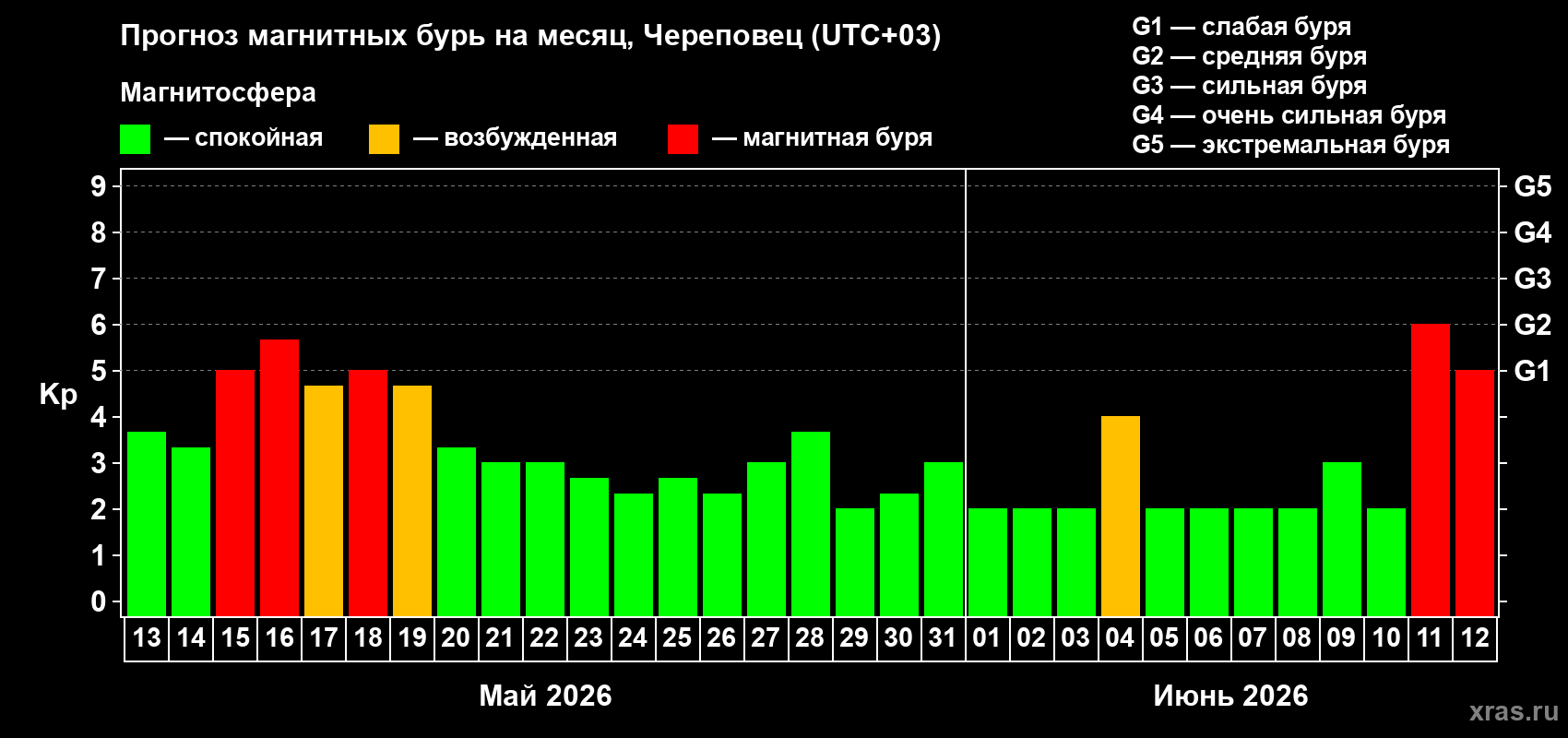 Прогноз максимального суточного геомагнитного индекса Kp на <b>1 месяц</b> (31 день) <b>с 13 мая по 12 июня 2026 г</b>