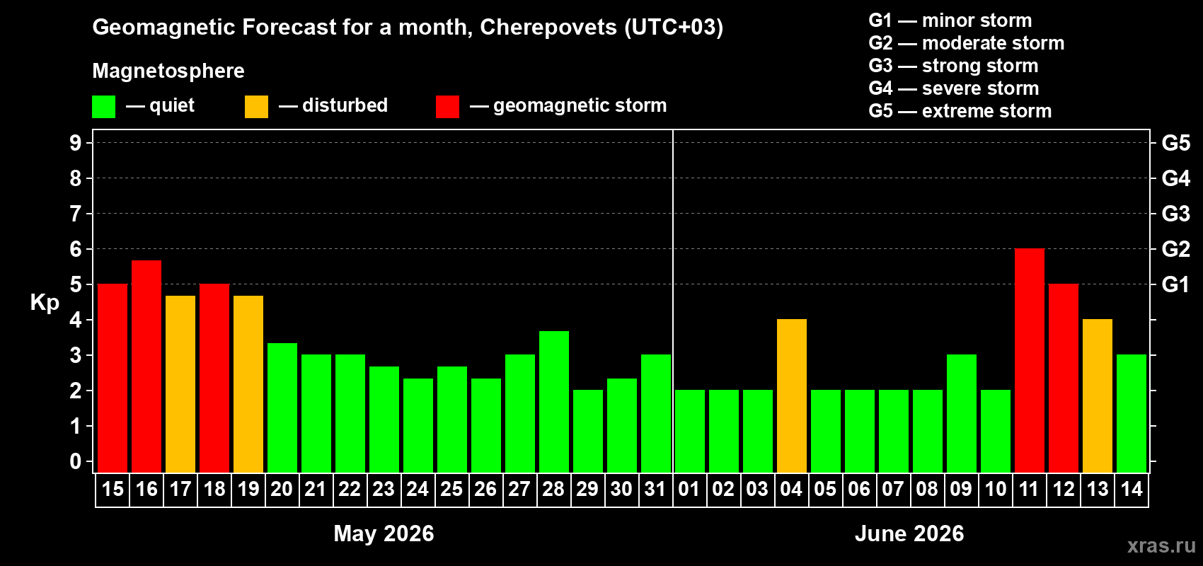 Forecast of the daily maximal value of geomagnetic index&nbsp;Kp for <b>1 month</b> (31 days) <b>from May 15, 2026 to Jun 14, 2026</b>