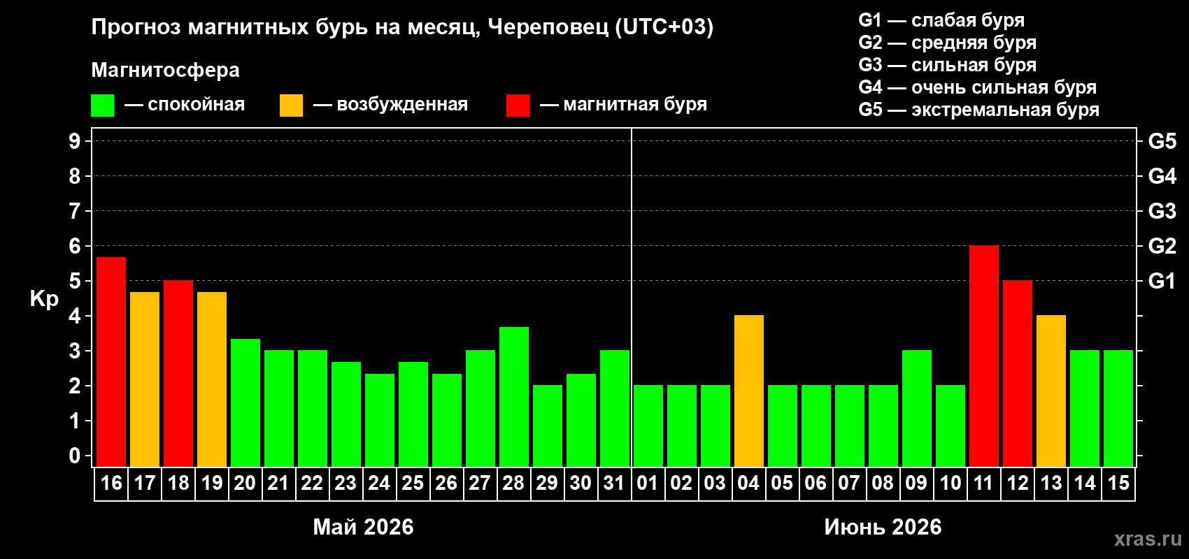 Прогноз максимального суточного геомагнитного индекса Kp на <b>1 месяц</b> (31 день) <b>с 16 мая по 15 июня 2026 г</b>