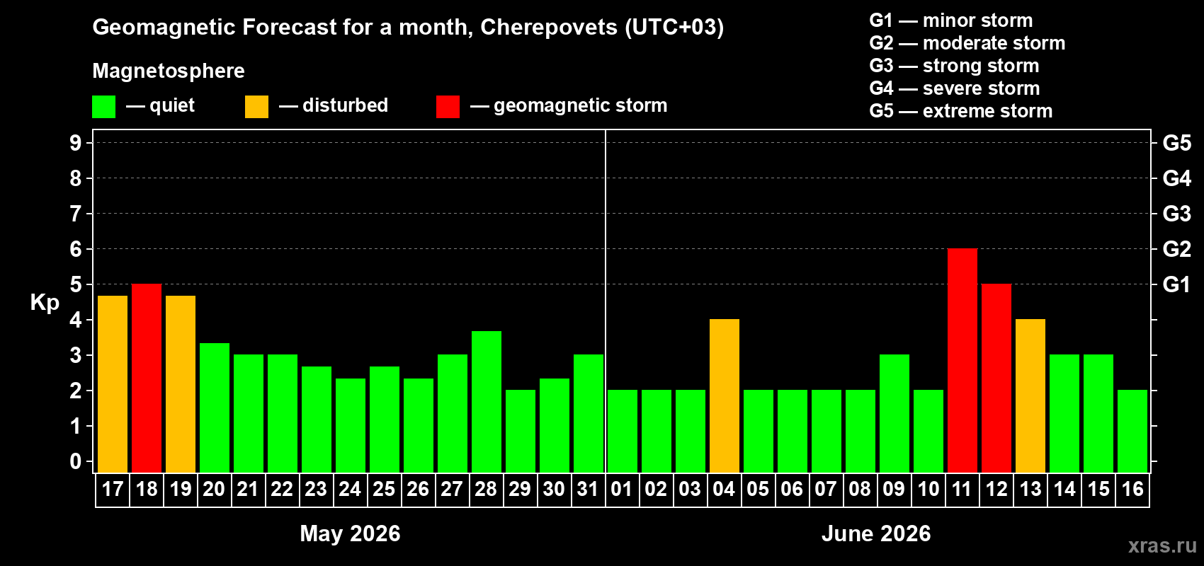 Forecast of the daily maximal value of geomagnetic index&nbsp;Kp for <b>1 month</b> (31 days) <b>from May 17, 2026 to Jun 16, 2026</b>