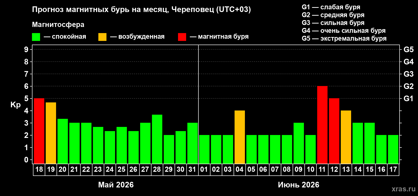 Прогноз максимального суточного геомагнитного индекса Kp на <b>1 месяц</b> (31 день) <b>с 18 мая по 17 июня 2026 г</b>