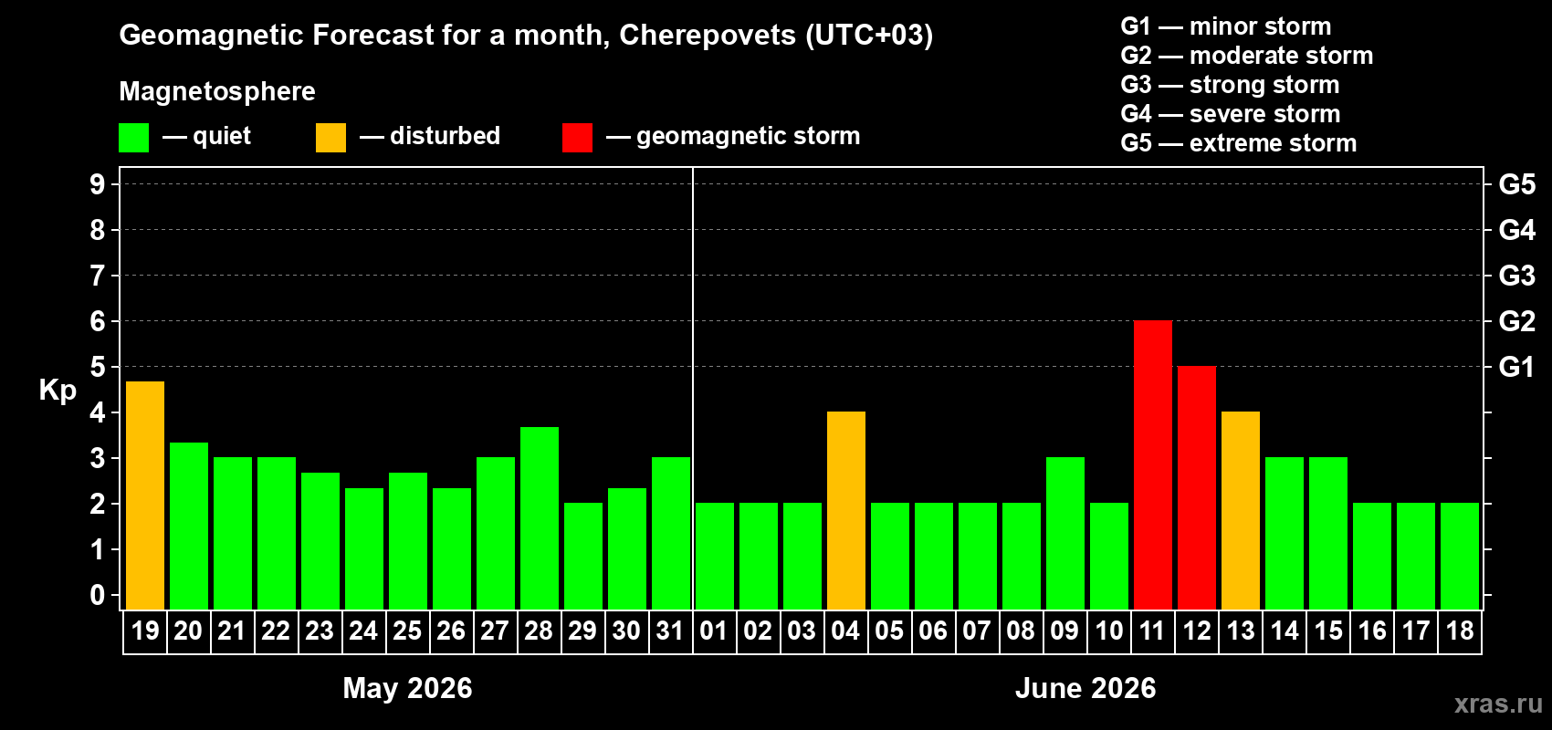 Forecast of the daily maximal value of geomagnetic index&nbsp;Kp for <b>1 month</b> (31 days) <b>from May 19, 2026 to Jun 18, 2026</b>
