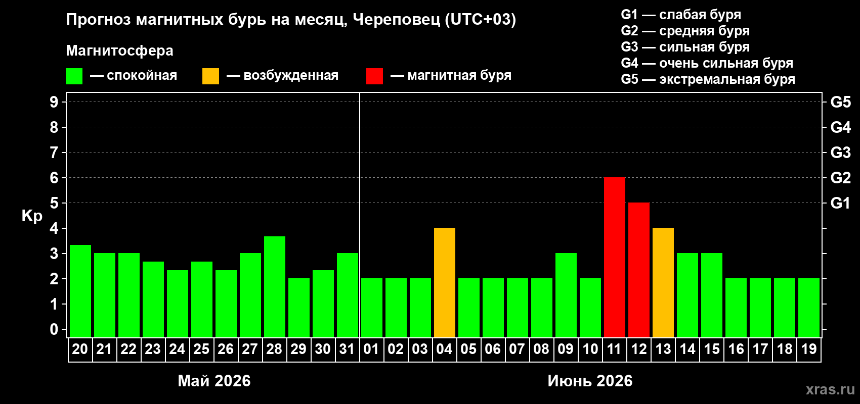 Прогноз максимального суточного геомагнитного индекса Kp на <b>1 месяц</b> (31 день) <b>с 20 мая по 19 июня 2026 г</b>