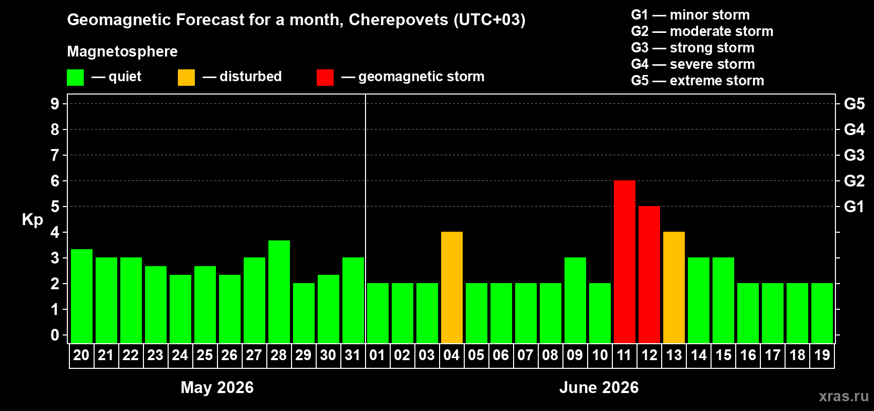 Forecast of the daily maximal value of geomagnetic index&nbsp;Kp for <b>1 month</b> (31 days) <b>from May 20, 2026 to Jun 19, 2026</b>