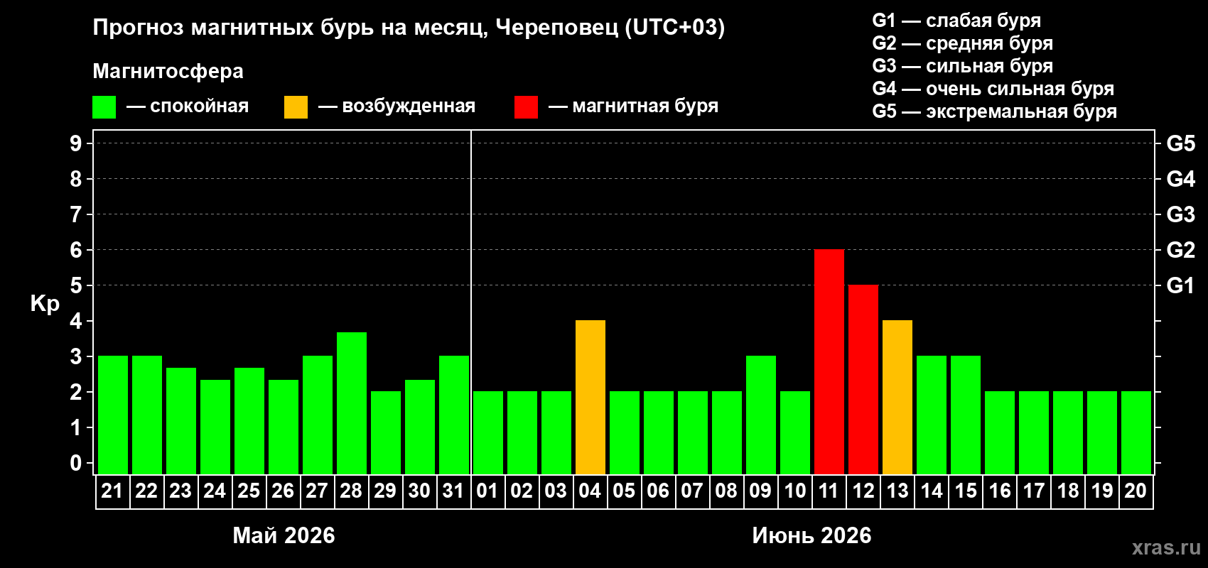 Прогноз максимального суточного геомагнитного индекса Kp на <b>1 месяц</b> (31 день) <b>с 21 мая по 20 июня 2026 г</b>