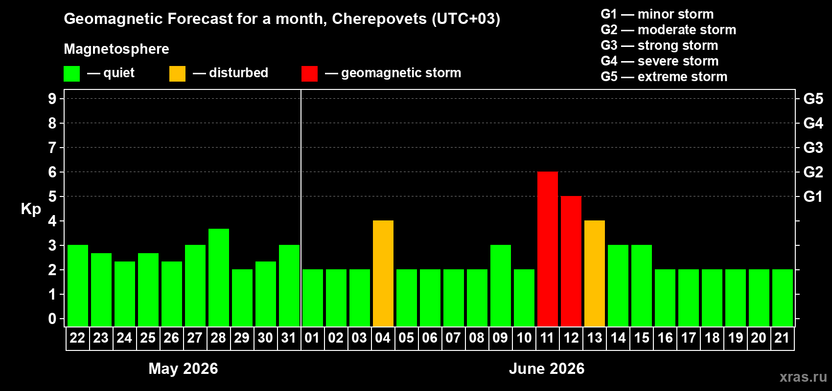 Forecast of the daily maximal value of geomagnetic index&nbsp;Kp for <b>1 month</b> (31 days) <b>from May 22, 2026 to Jun 21, 2026</b>