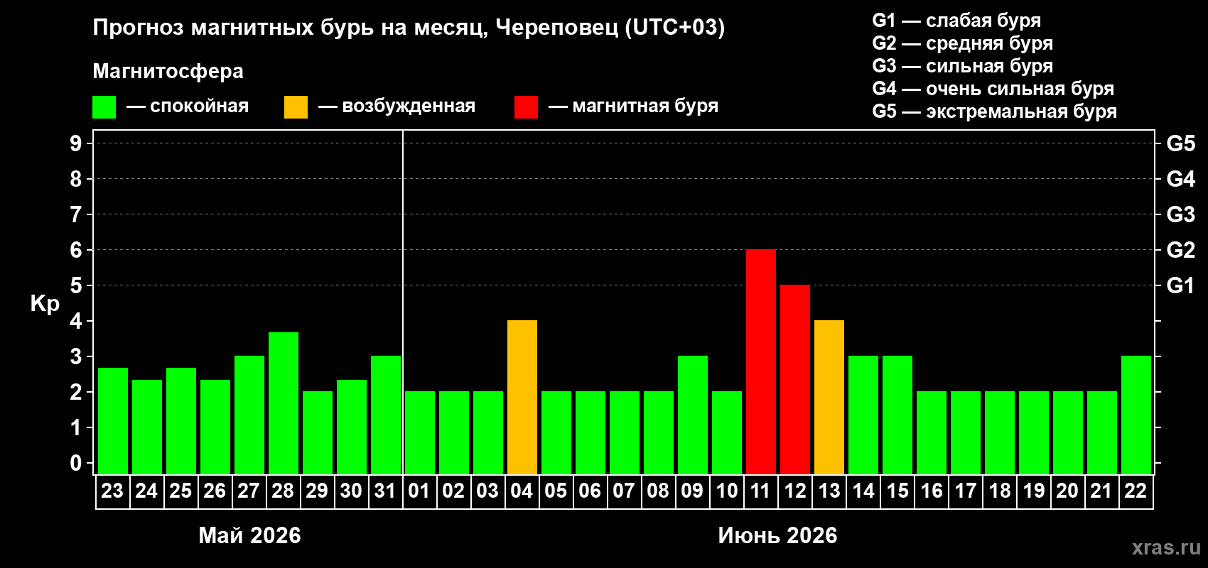 Прогноз максимального суточного геомагнитного индекса Kp на <b>1 месяц</b> (31 день) <b>с 23 мая по 22 июня 2026 г</b>