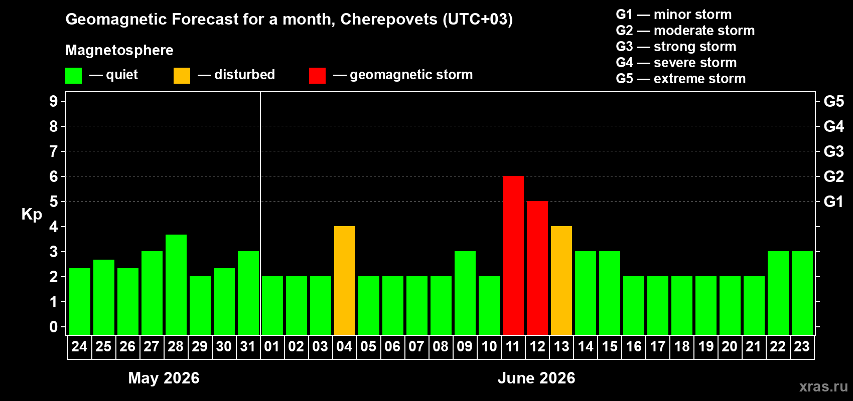 Forecast of the daily maximal value of geomagnetic index&nbsp;Kp for <b>1 month</b> (31 days) <b>from May 24, 2026 to Jun 23, 2026</b>