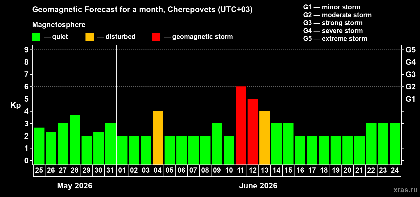 Forecast of the daily maximal value of geomagnetic index&nbsp;Kp for <b>1 month</b> (31 days) <b>from May 25, 2026 to Jun 24, 2026</b>