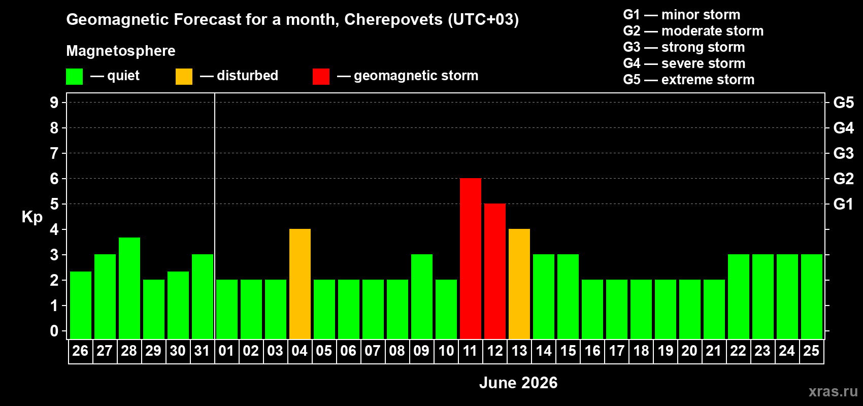 Forecast of the daily maximal value of geomagnetic index&nbsp;Kp for <b>1 month</b> (31 days) <b>from May 26, 2026 to Jun 25, 2026</b>