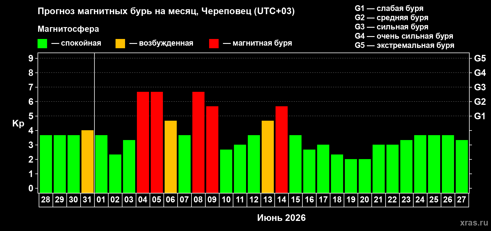 Прогноз максимального суточного геомагнитного индекса Kp на <b>1 месяц</b> (31 день) <b>с 28 мая по 27 июня 2026 г</b>
