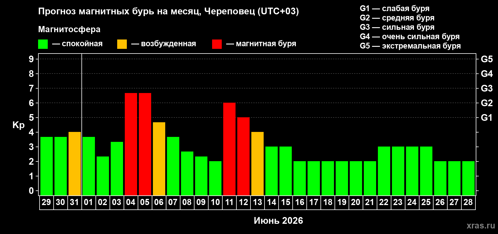 Прогноз максимального суточного геомагнитного индекса Kp на <b>1 месяц</b> (31 день) <b>с 29 мая по 28 июня 2026 г</b>