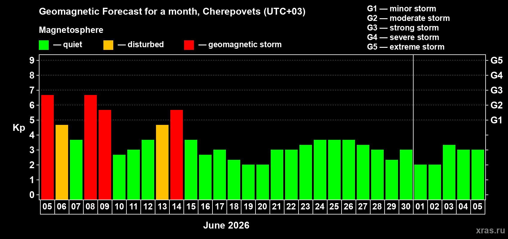 Forecast of the daily maximal value of geomagnetic index Kp for <b>1 month</b> (31 days) <b>from Jun 05, 2026 to Jul 05, 2026</b>