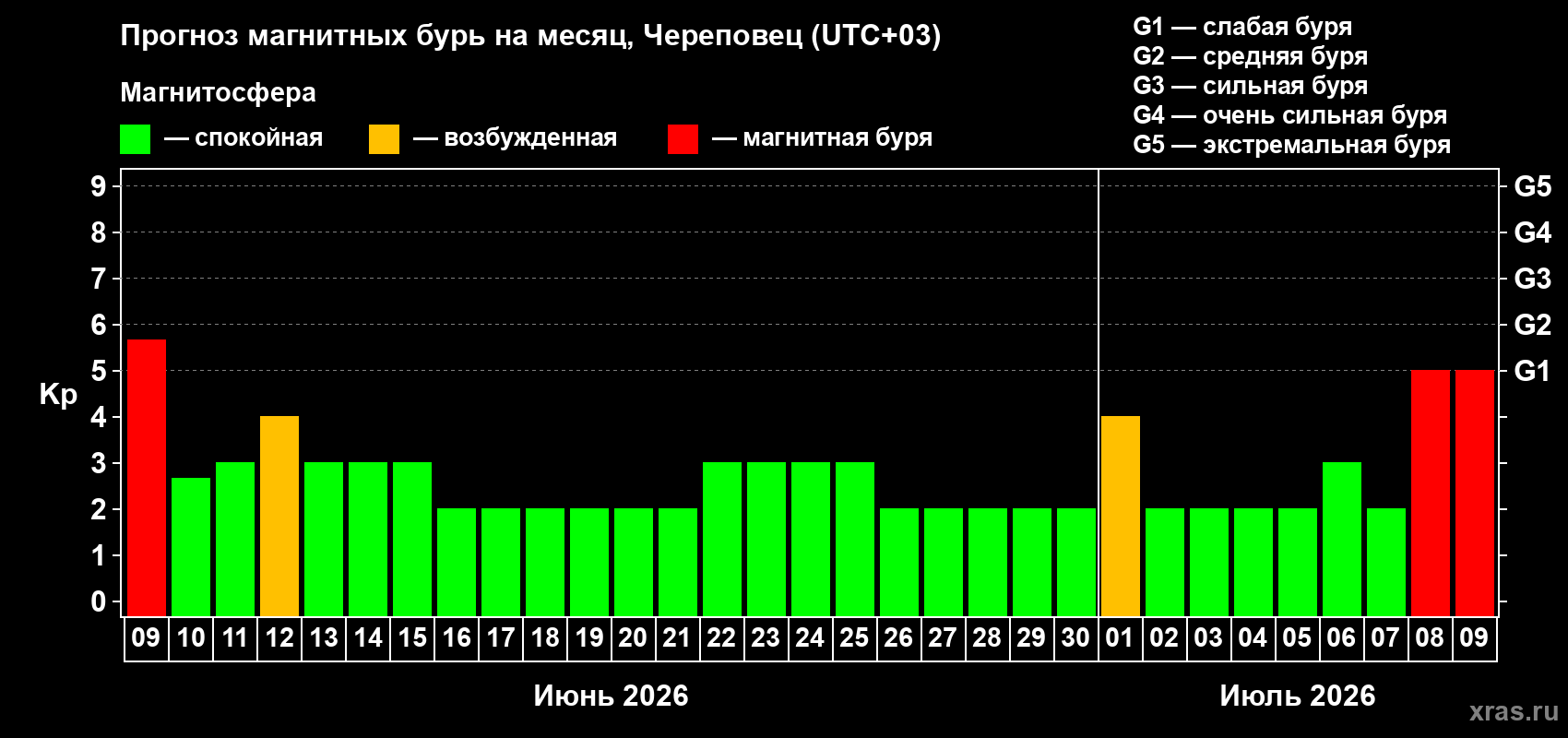 Прогноз максимального суточного геомагнитного индекса Kp на <b>1 месяц</b> (31 день) <b>с 09 июня по 09 июля 2026 г</b>