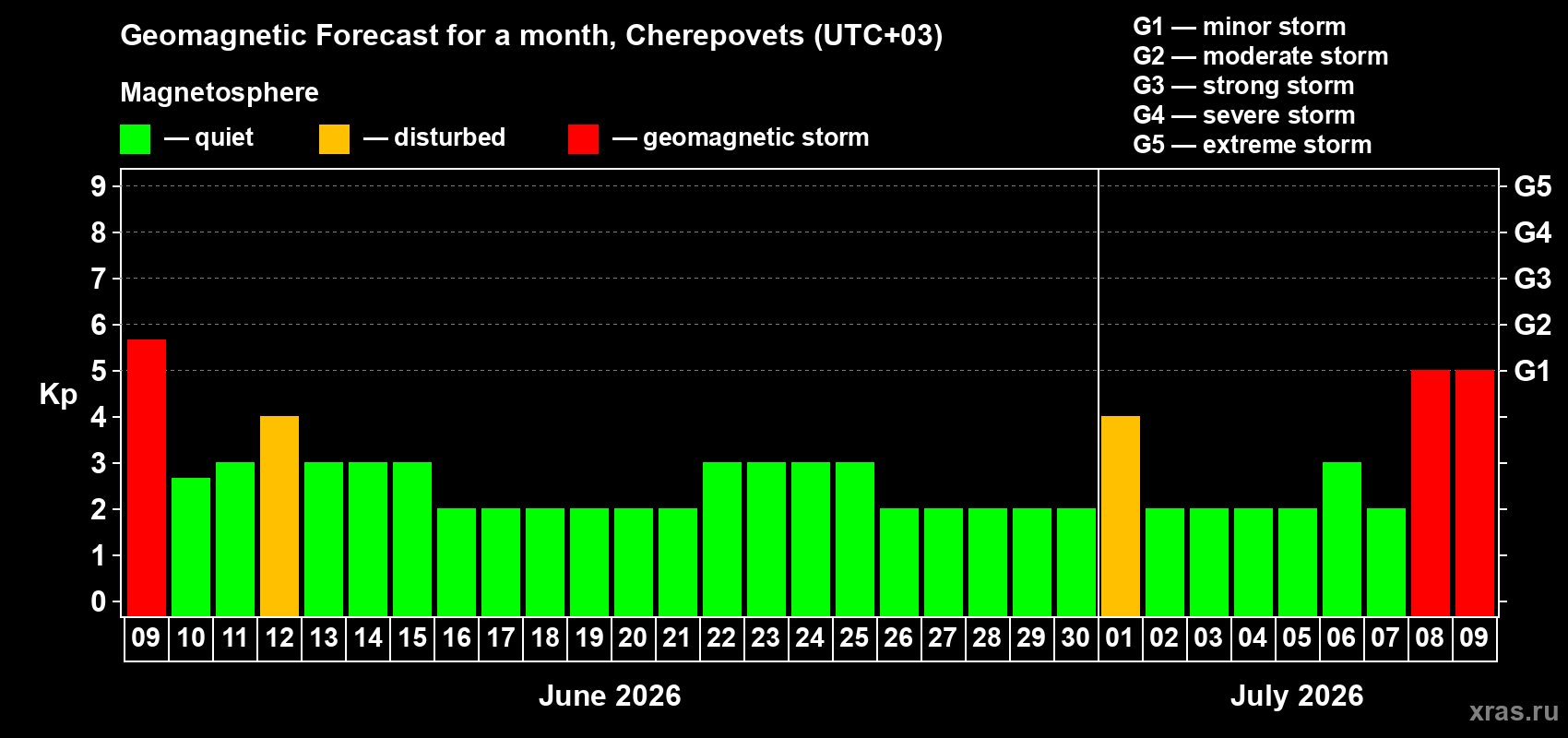 Forecast of the daily maximal value of geomagnetic index Kp for <b>1 month</b> (31 days) <b>from Jun 09, 2026 to Jul 09, 2026</b>