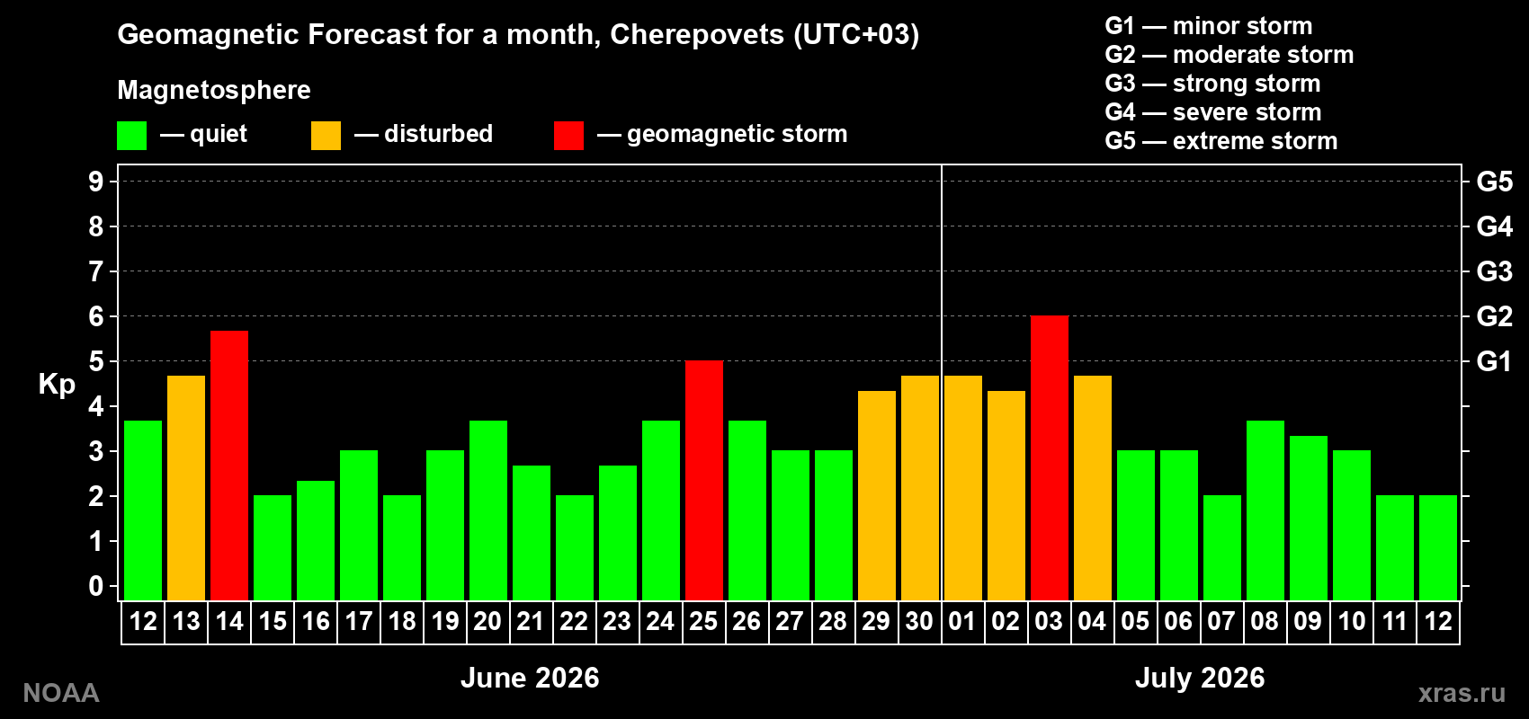 Forecast of the daily maximal value of geomagnetic index Kp for <b>1 month</b> (31 days) <b>from Jun 12, 2026 to Jul 12, 2026</b>