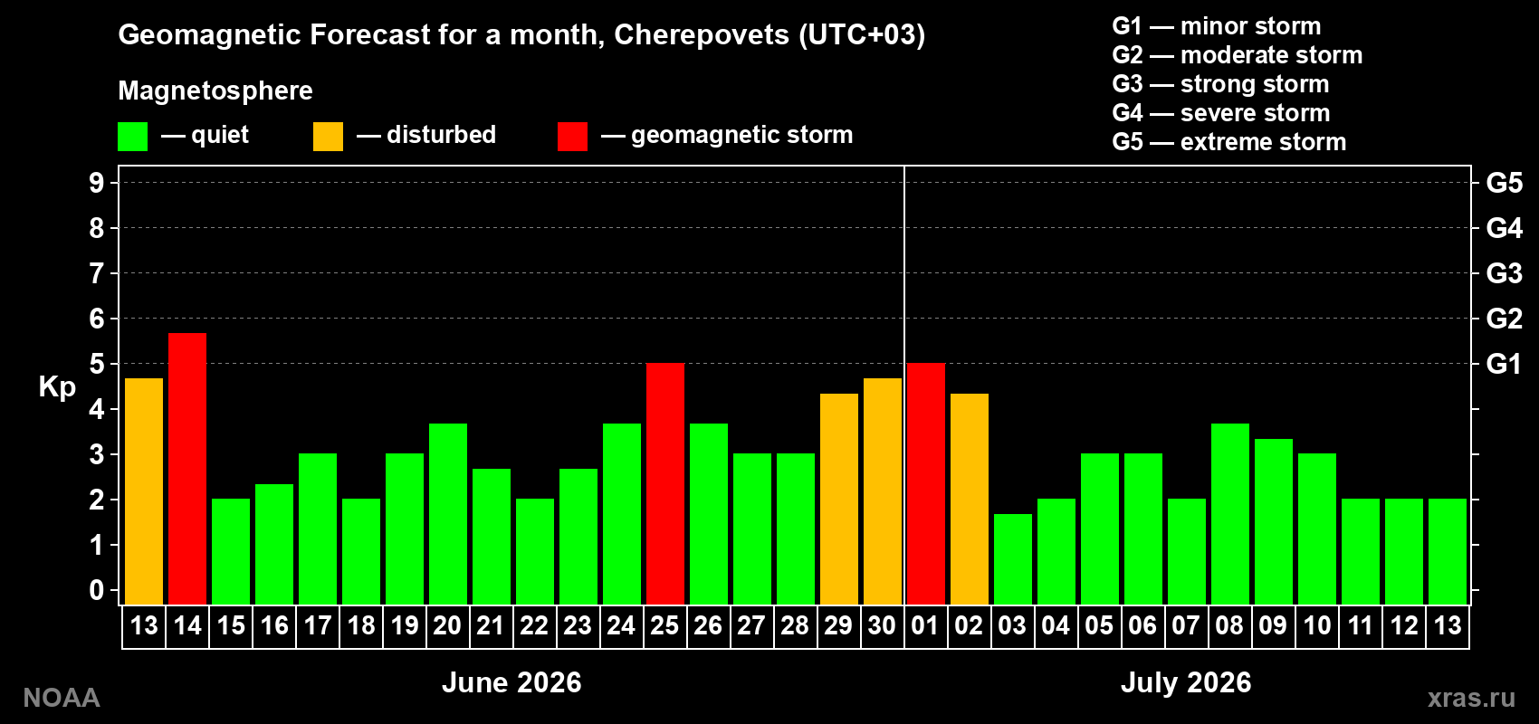 Forecast of the daily maximal value of geomagnetic index&nbsp;Kp for <b>1 month</b> (31 days) <b>from Jun 13, 2026 to Jul 13, 2026</b>