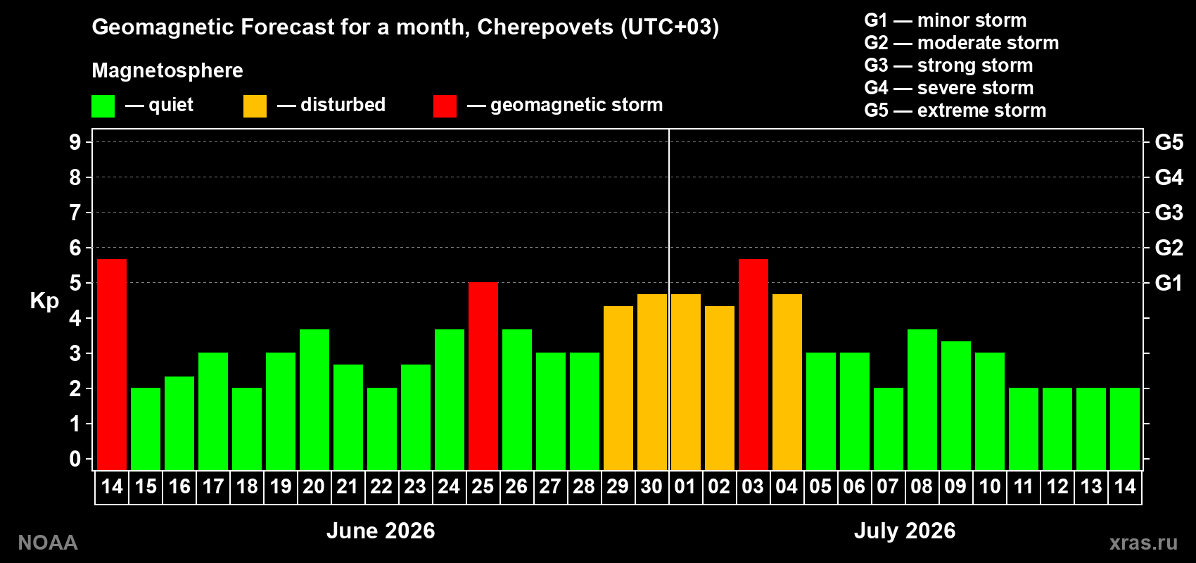Forecast of the daily maximal value of geomagnetic index Kp for <b>1 month</b> (31 days) <b>from Jun 14, 2026 to Jul 14, 2026</b>