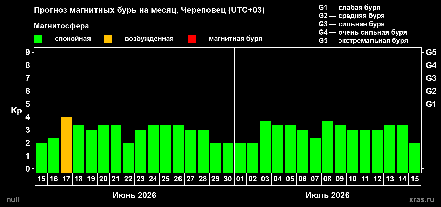 Прогноз максимального суточного геомагнитного индекса Kp на <b>1 месяц</b> (31 день) <b>с 15 июня по 15 июля 2026 г</b>