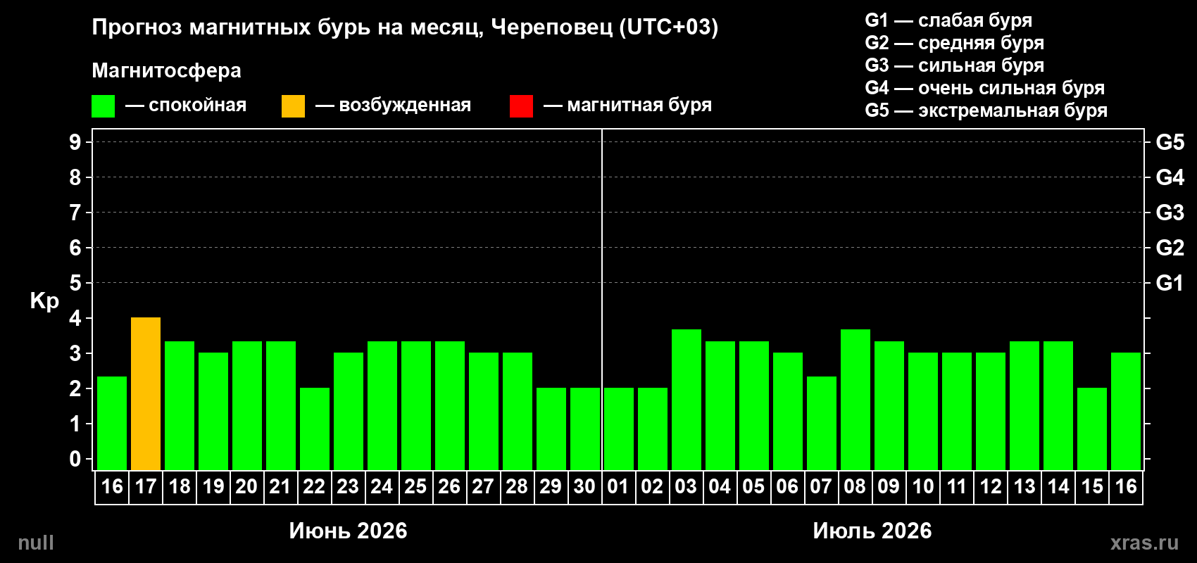 Прогноз максимального суточного геомагнитного индекса Kp на <b>1 месяц</b> (31 день) <b>с 16 июня по 16 июля 2026 г</b>