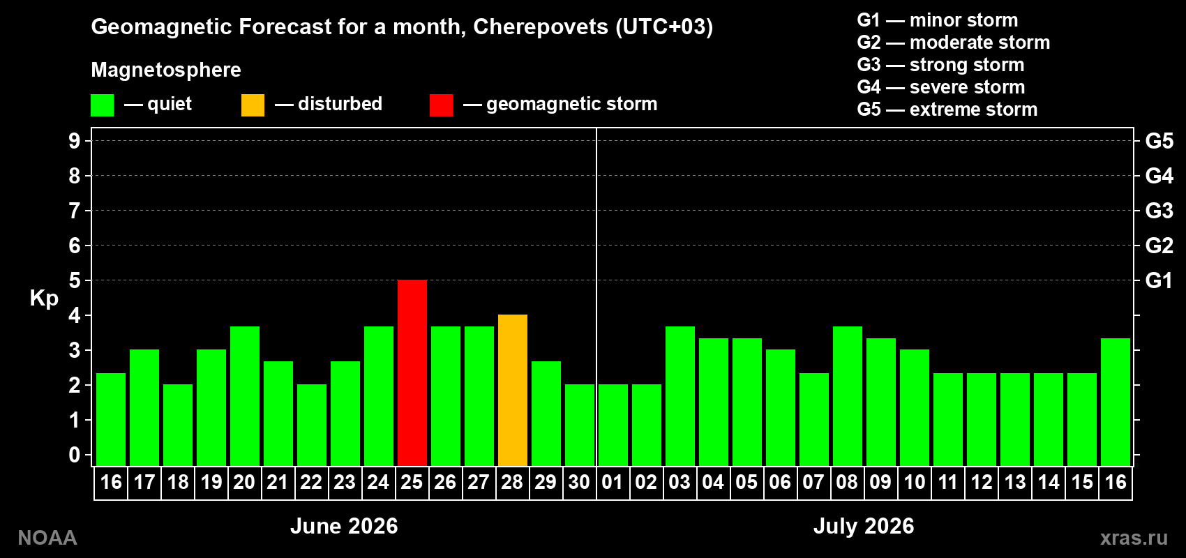 Forecast of the daily maximal value of geomagnetic index&nbsp;Kp for <b>1 month</b> (31 days) <b>from Jun 16, 2026 to Jul 16, 2026</b>