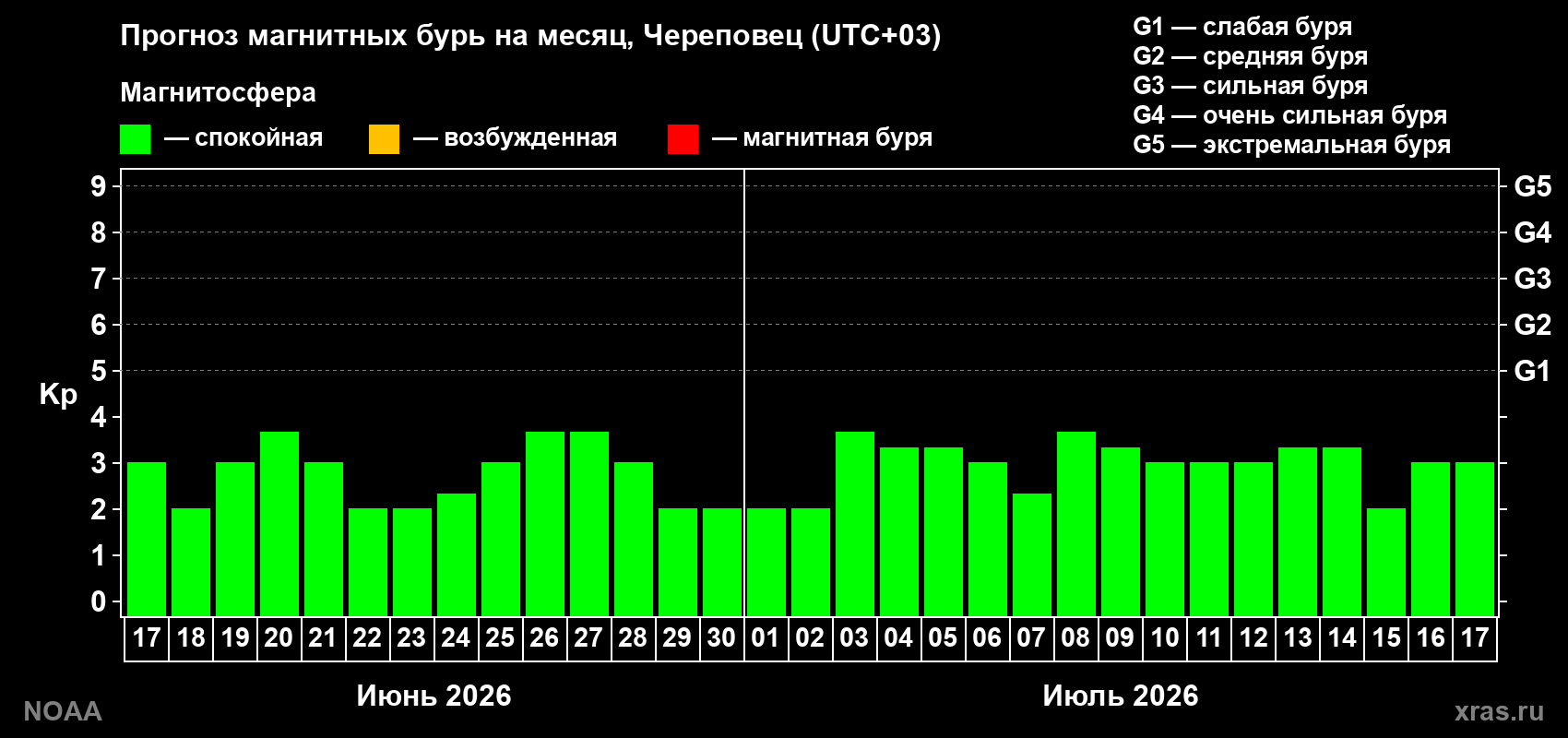 Прогноз максимального суточного геомагнитного индекса Kp на <b>1 месяц</b> (31 день) <b>с 17 июня по 17 июля 2026 г</b>