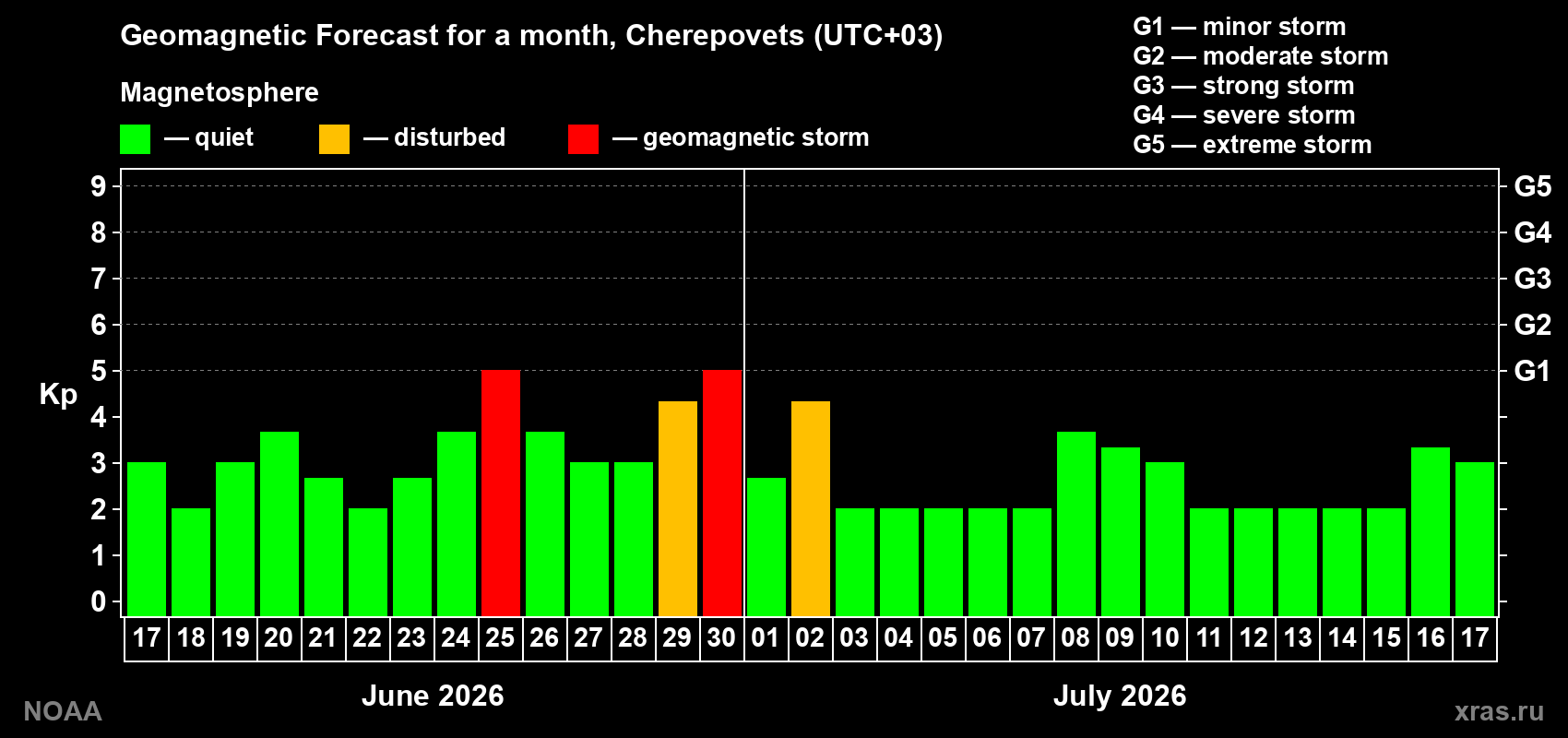 Forecast of the daily maximal value of geomagnetic index&nbsp;Kp for <b>1 month</b> (31 days) <b>from Jun 17, 2026 to Jul 17, 2026</b>