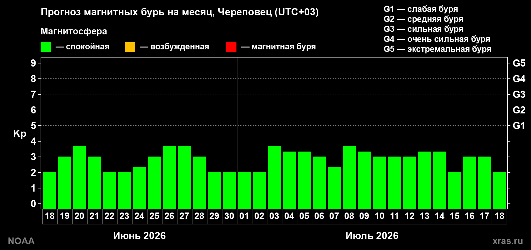 Прогноз максимального суточного геомагнитного индекса Kp на <b>1 месяц</b> (31 день) <b>с 18 июня по 18 июля 2026 г</b>