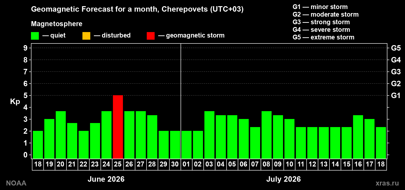 Forecast of the daily maximal value of geomagnetic index&nbsp;Kp for <b>1 month</b> (31 days) <b>from Jun 18, 2026 to Jul 18, 2026</b>
