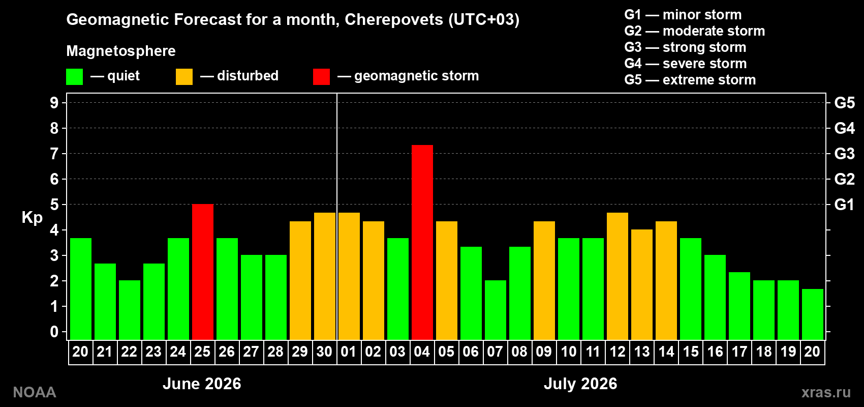 Geomagnetic index Kp forecast for the next month
