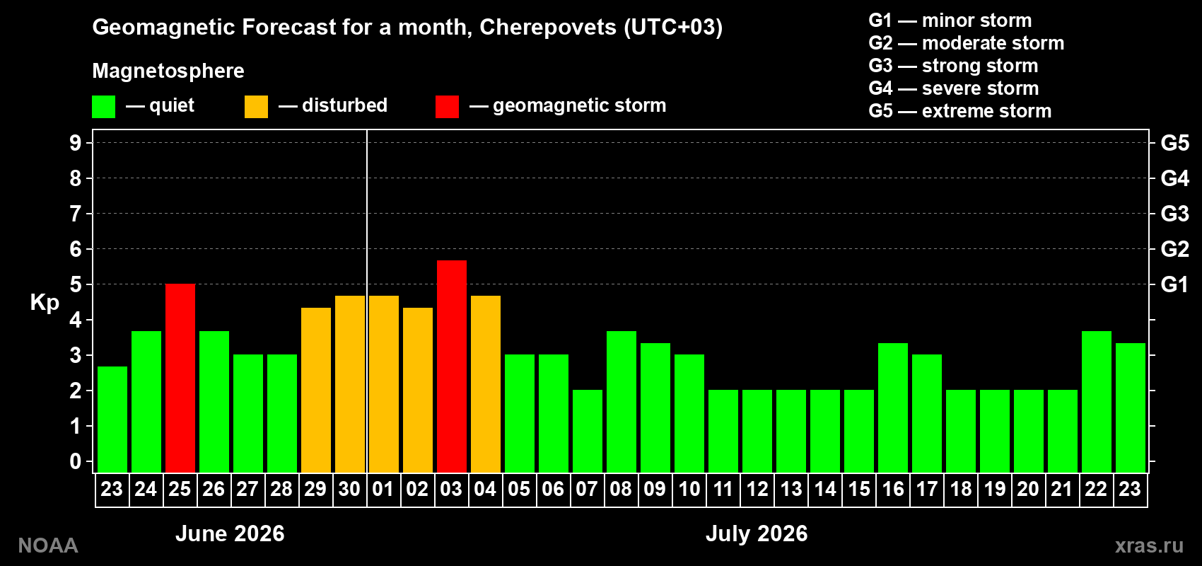 Forecast of the daily maximal value of geomagnetic index Kp for <b>1 month</b> (31 days) <b>from Jun 23, 2026 to Jul 23, 2026</b>