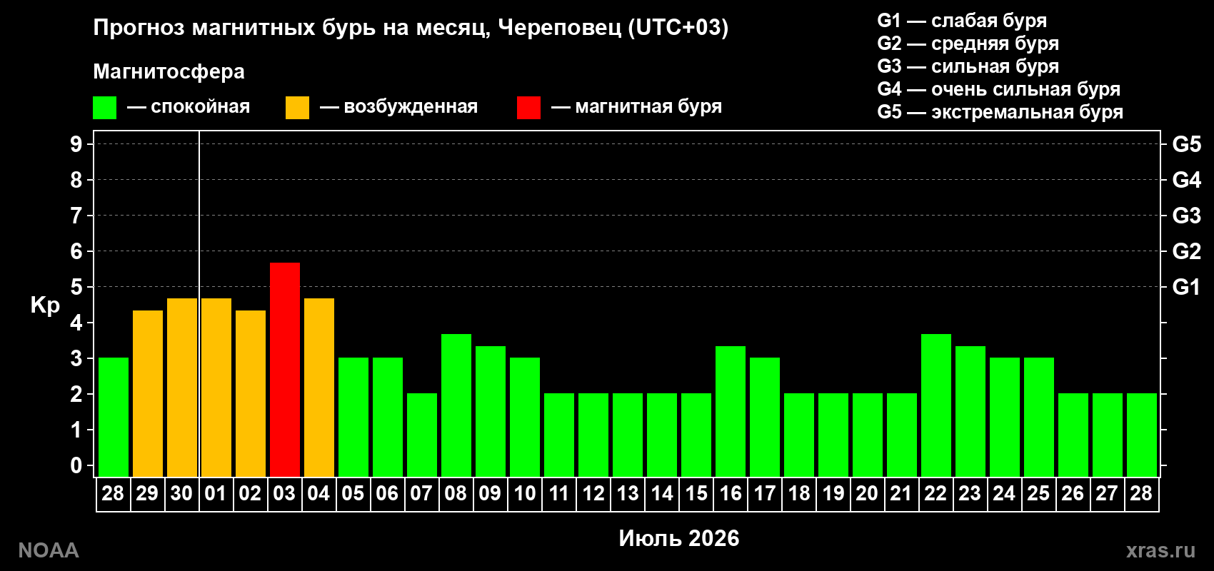 Прогноз максимального суточного геомагнитного индекса Kp на <b>1 месяц</b> (31 день) <b>с 28 июня по 28 июля 2026 г</b>